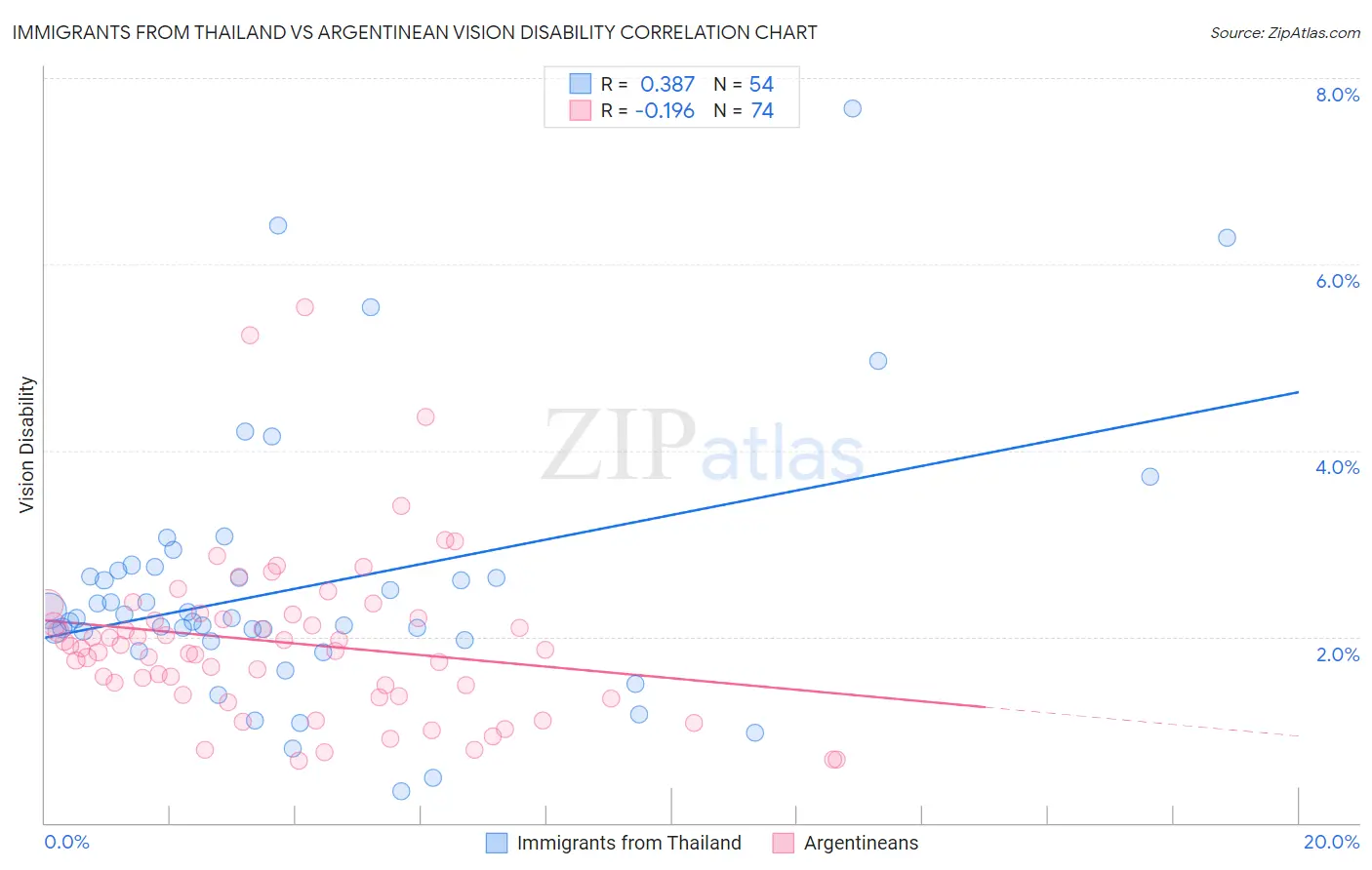 Immigrants from Thailand vs Argentinean Vision Disability