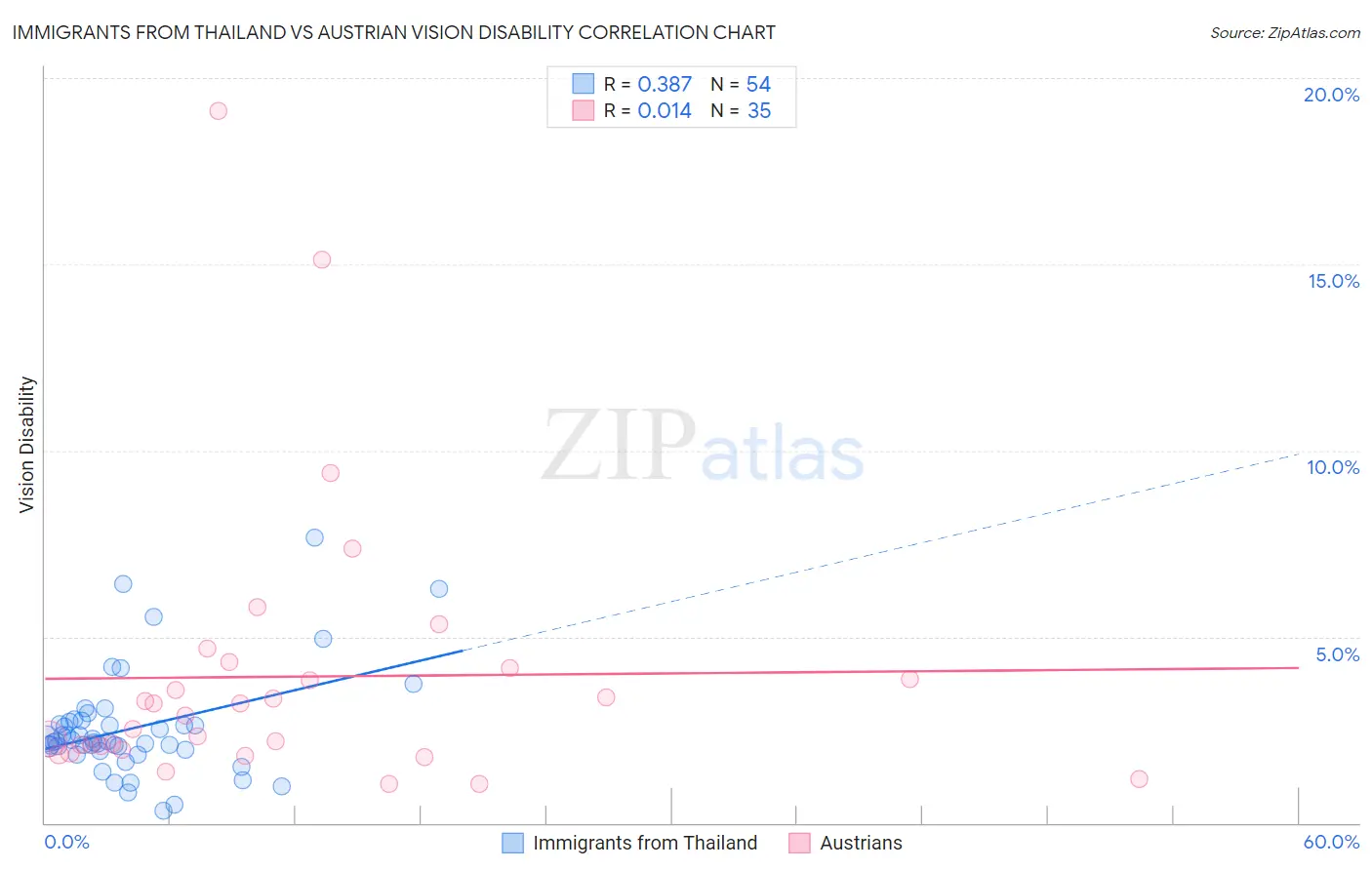 Immigrants from Thailand vs Austrian Vision Disability