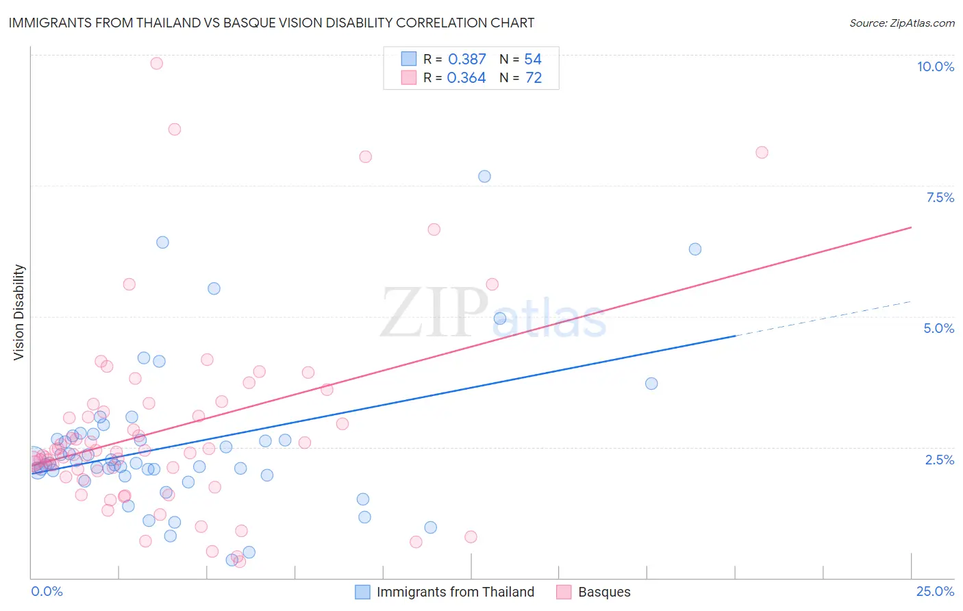 Immigrants from Thailand vs Basque Vision Disability