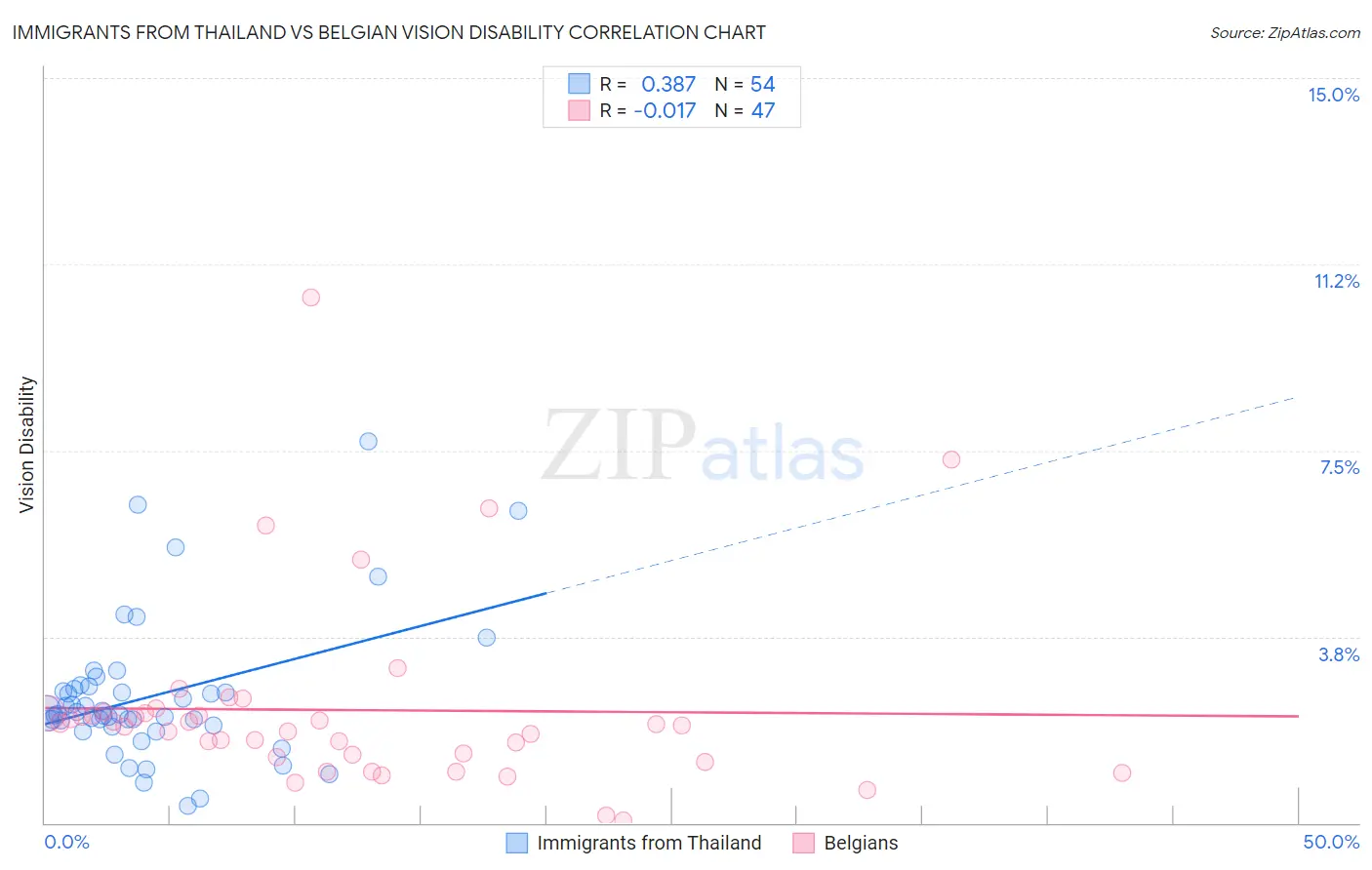 Immigrants from Thailand vs Belgian Vision Disability