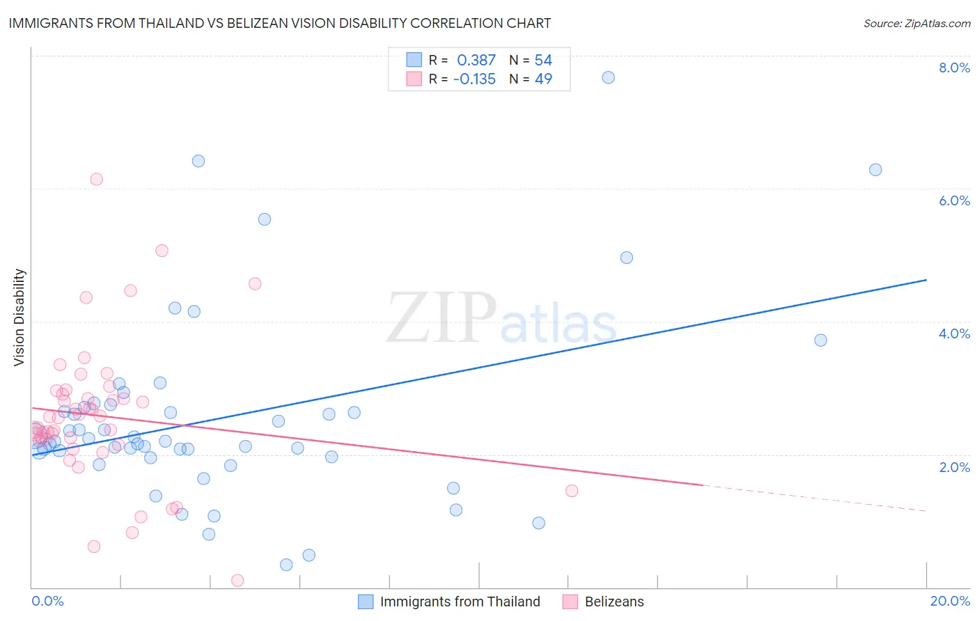 Immigrants from Thailand vs Belizean Vision Disability