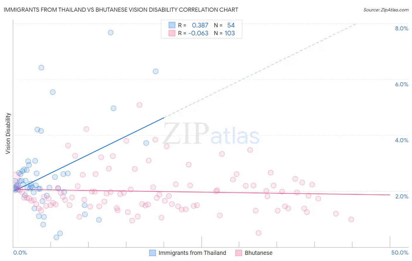 Immigrants from Thailand vs Bhutanese Vision Disability