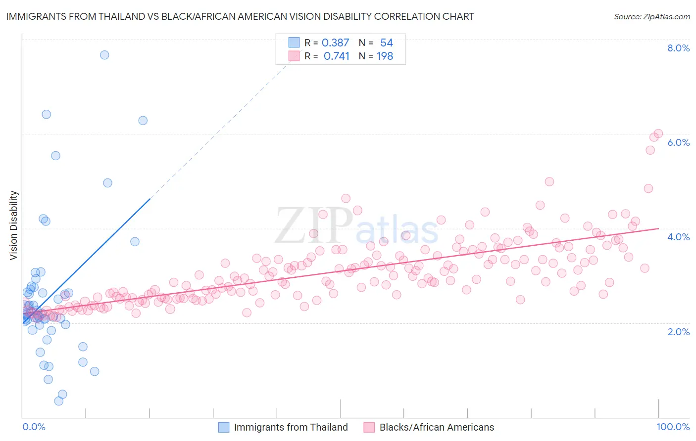 Immigrants from Thailand vs Black/African American Vision Disability