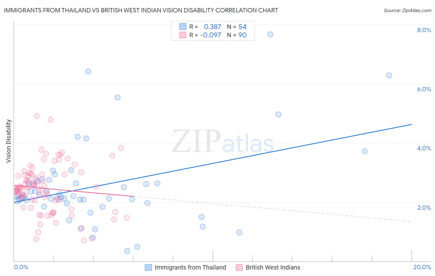 Immigrants from Thailand vs British West Indian Vision Disability