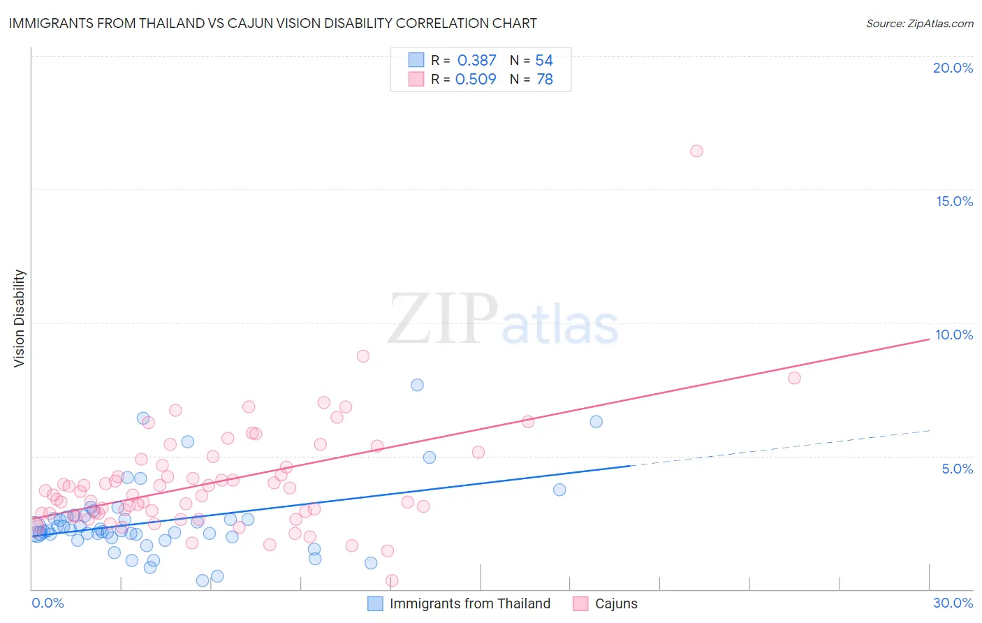 Immigrants from Thailand vs Cajun Vision Disability