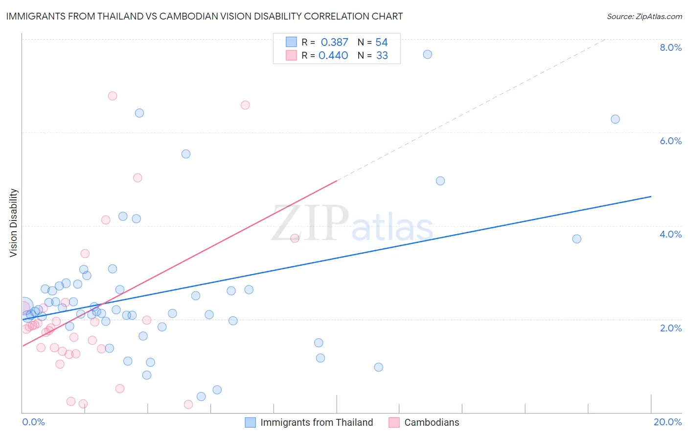 Immigrants from Thailand vs Cambodian Vision Disability