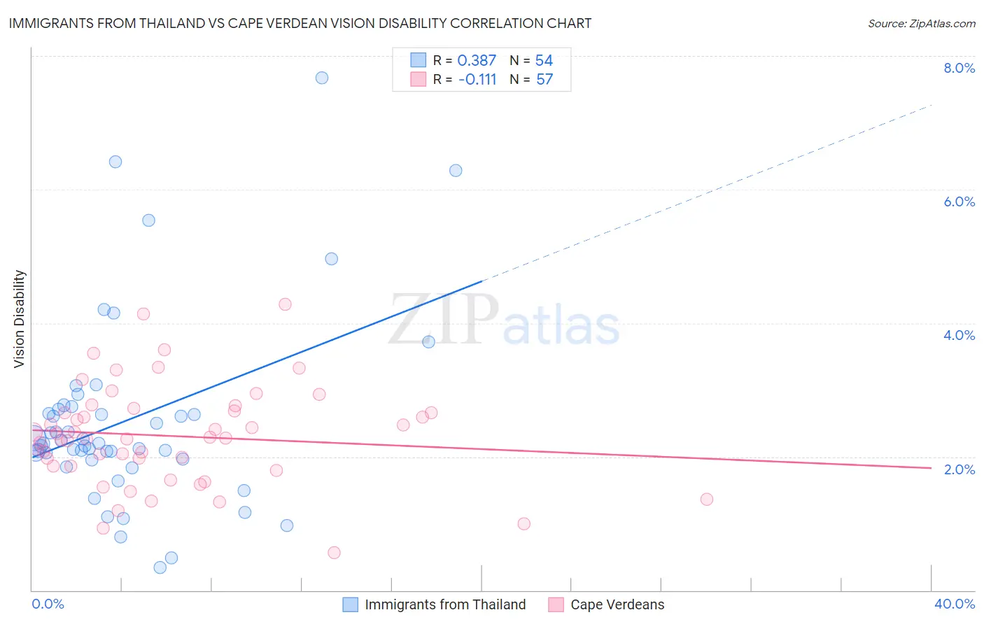Immigrants from Thailand vs Cape Verdean Vision Disability