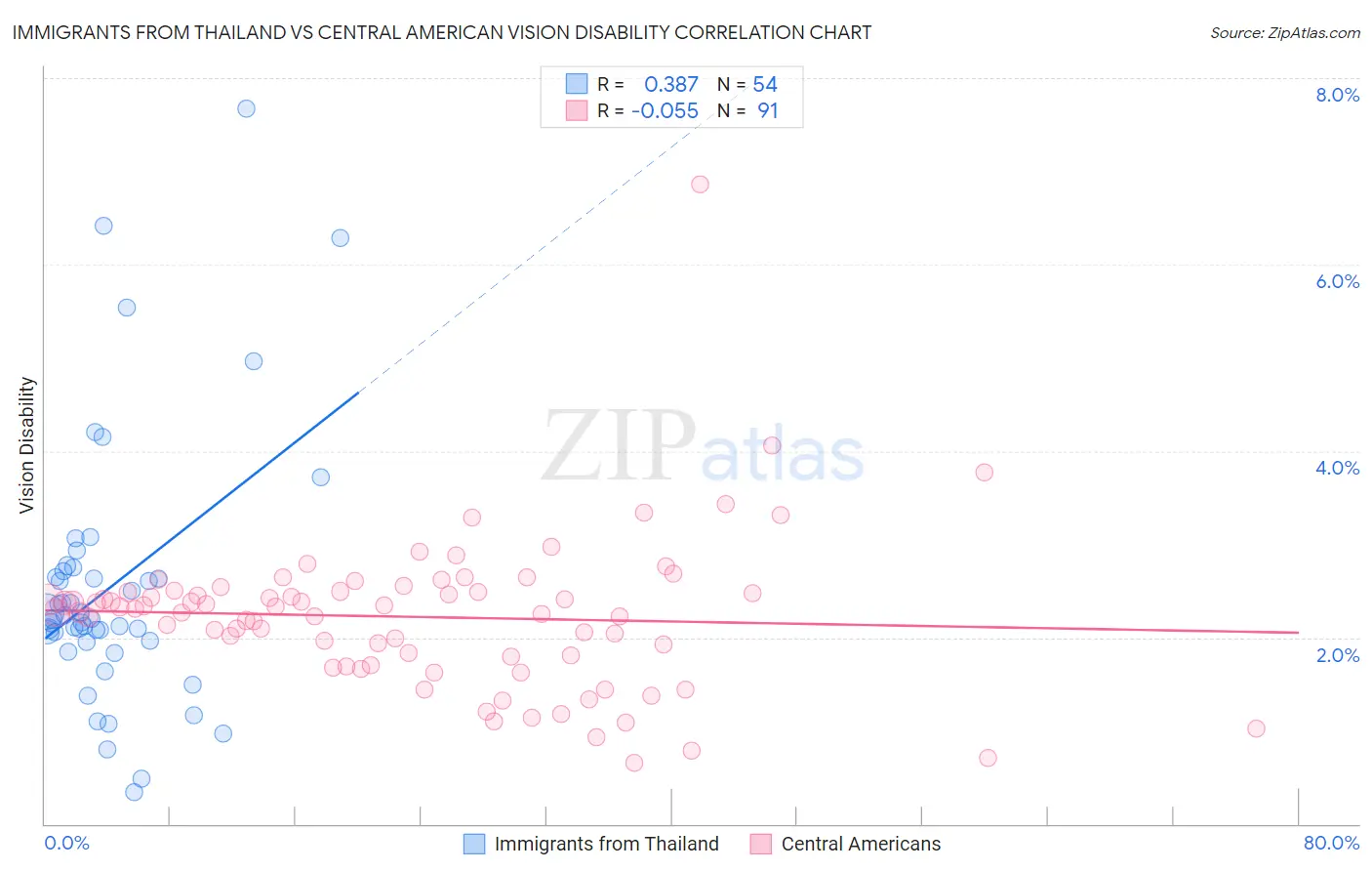Immigrants from Thailand vs Central American Vision Disability