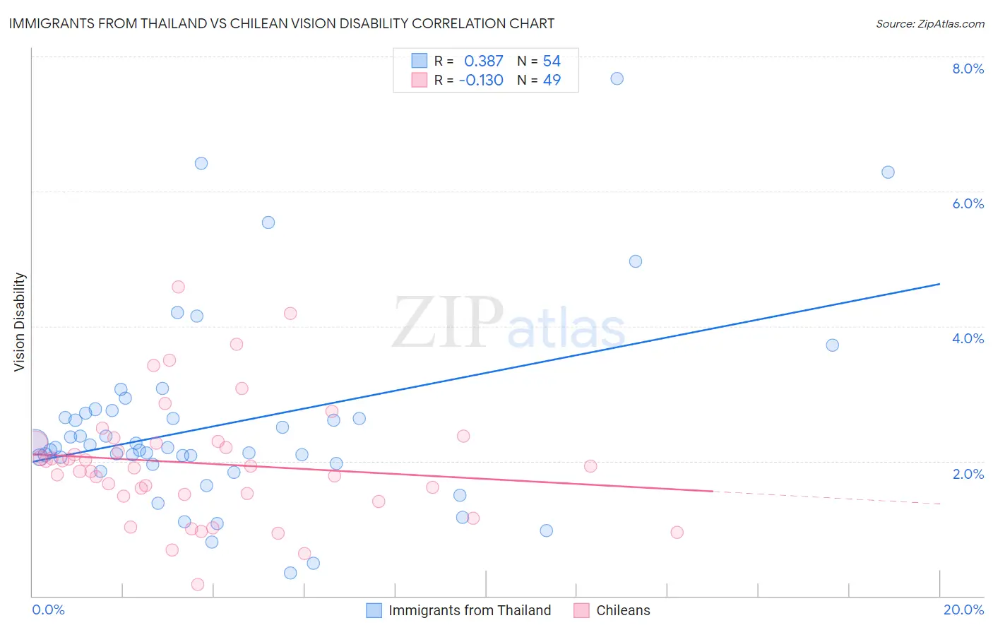 Immigrants from Thailand vs Chilean Vision Disability