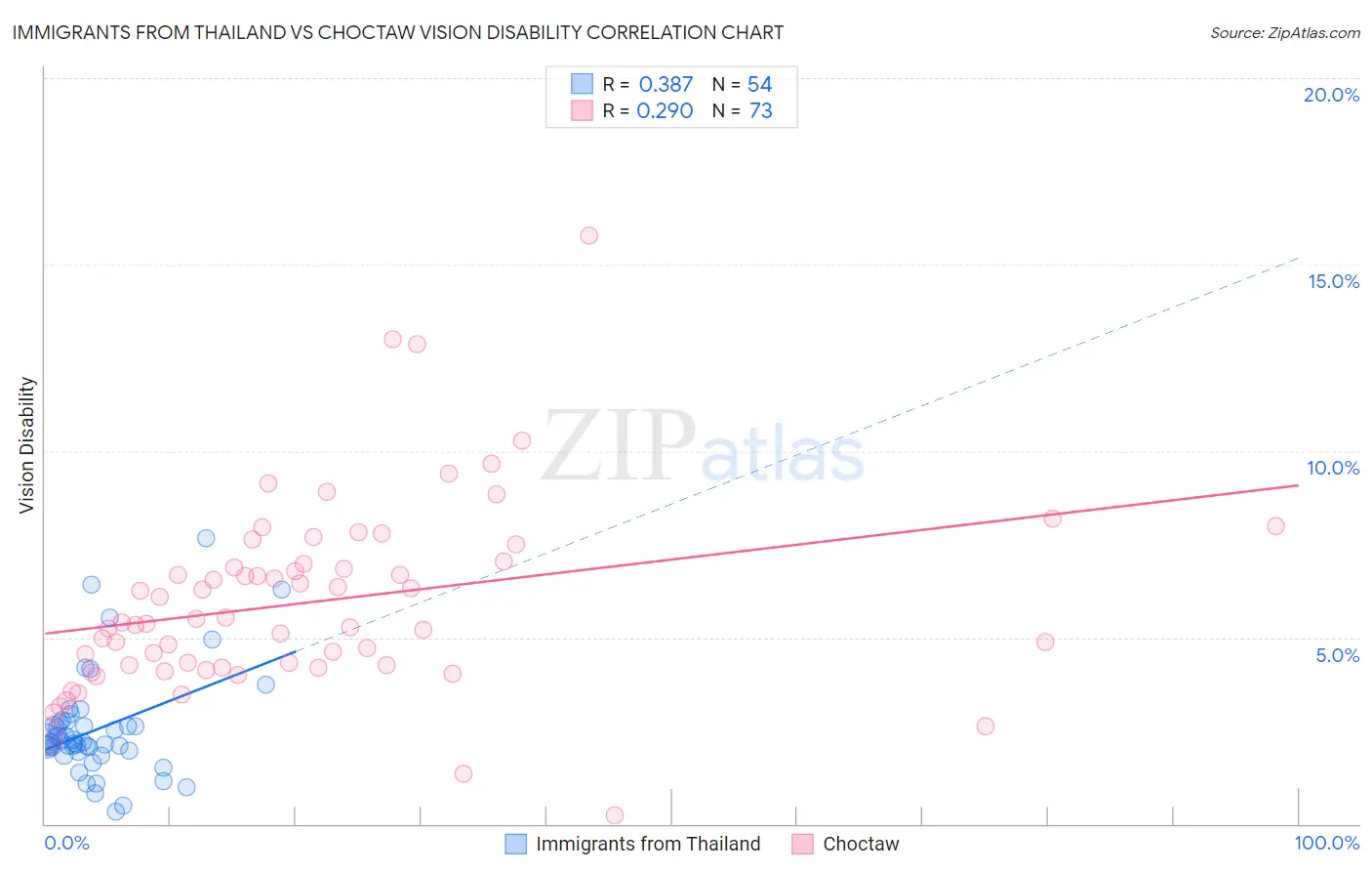 Immigrants from Thailand vs Choctaw Vision Disability
