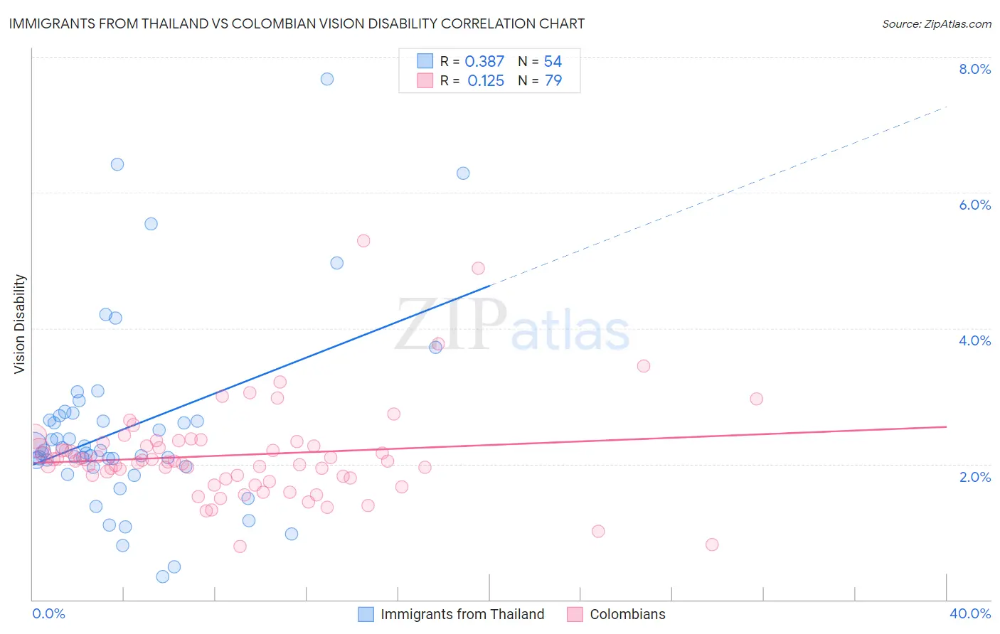 Immigrants from Thailand vs Colombian Vision Disability