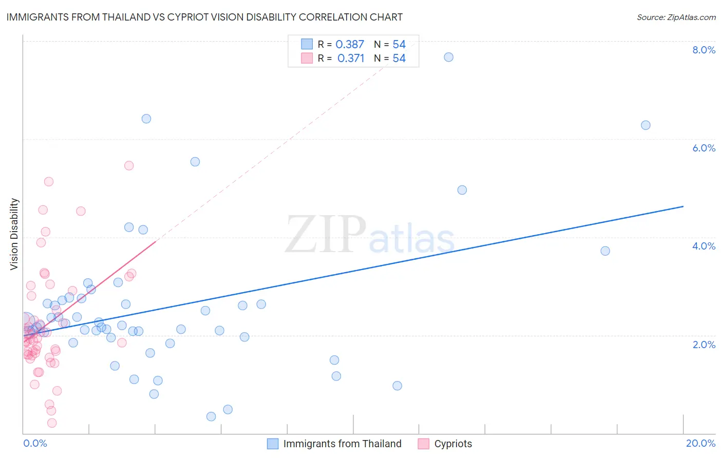Immigrants from Thailand vs Cypriot Vision Disability