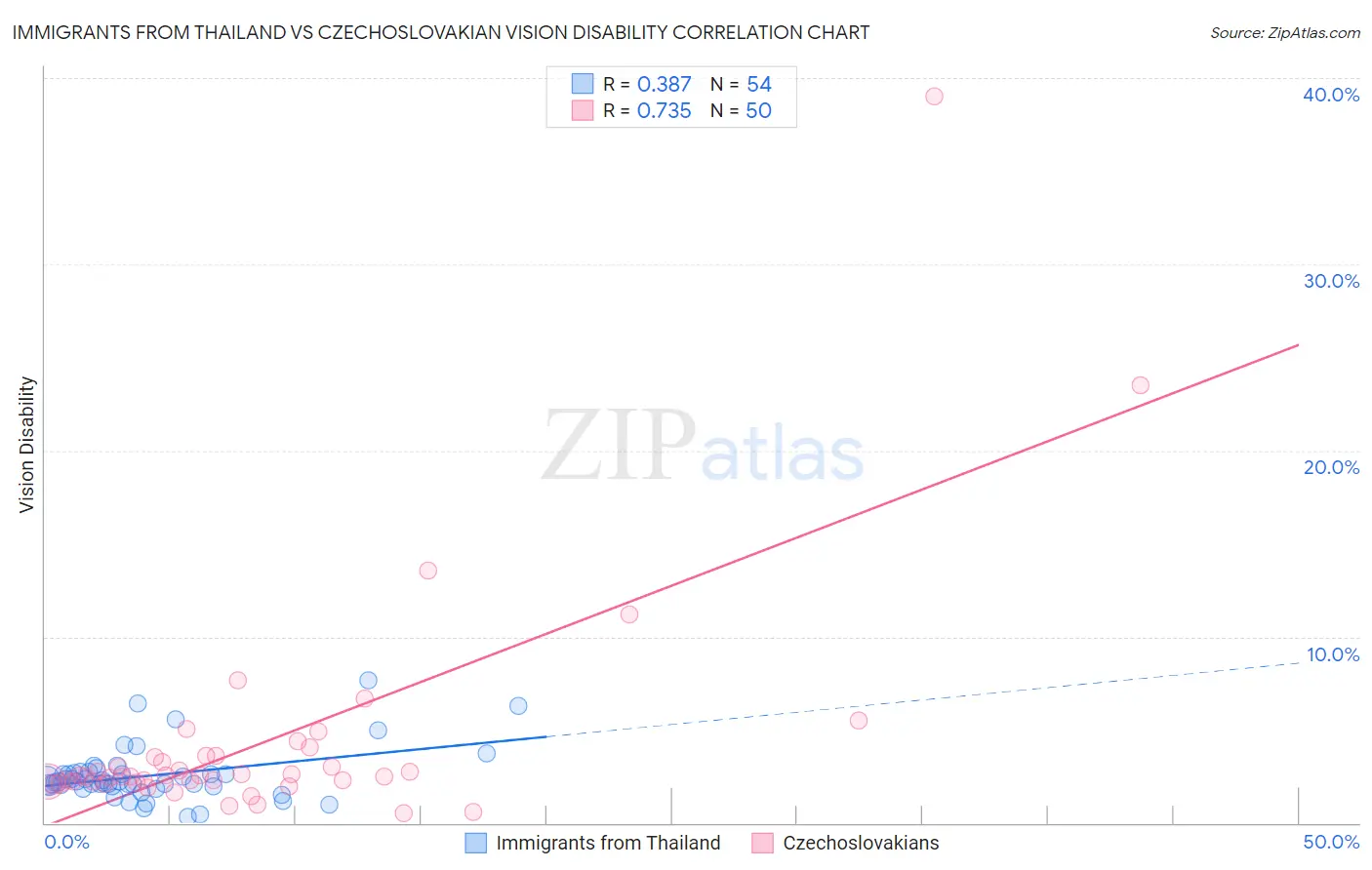 Immigrants from Thailand vs Czechoslovakian Vision Disability