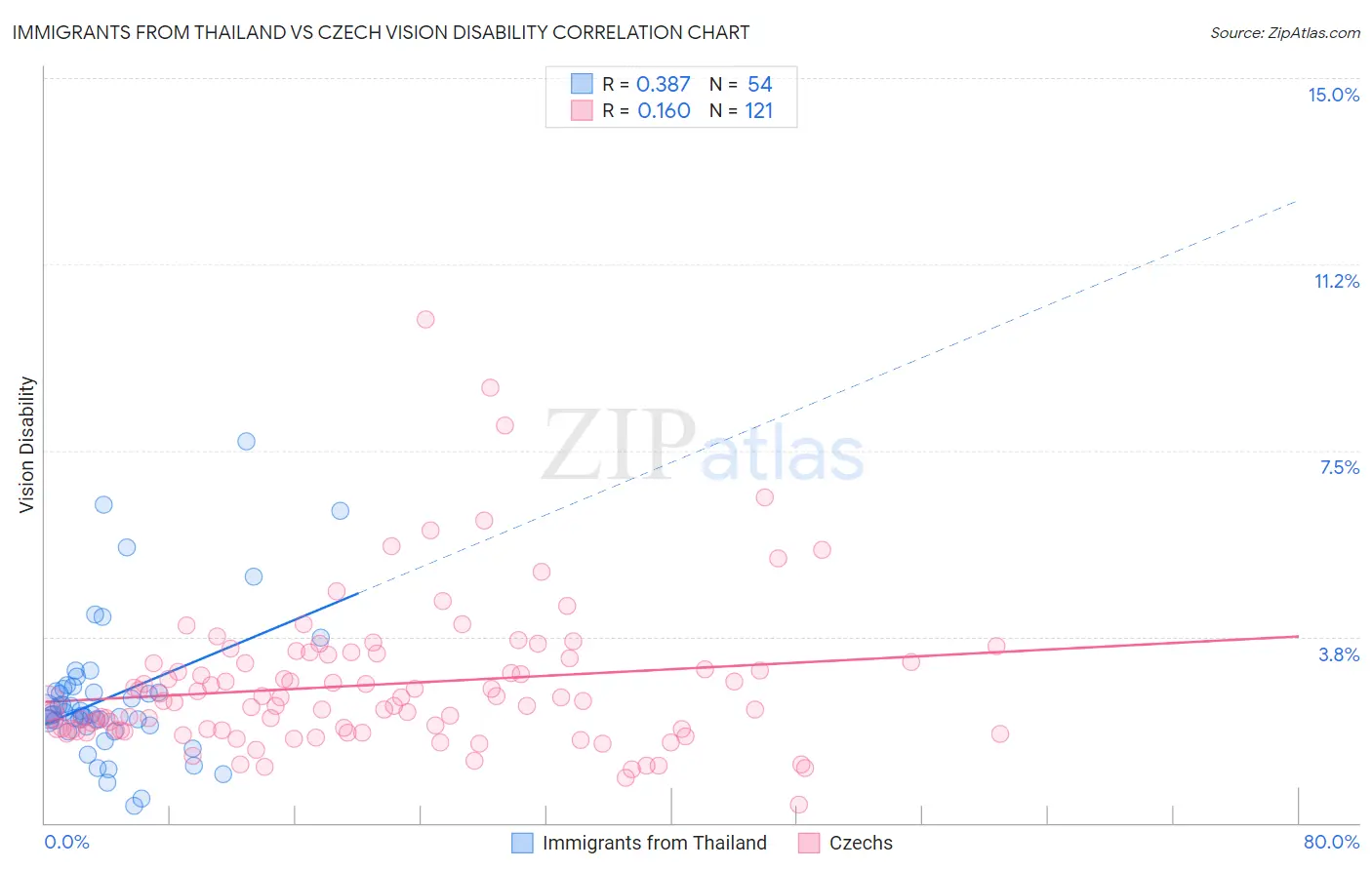 Immigrants from Thailand vs Czech Vision Disability