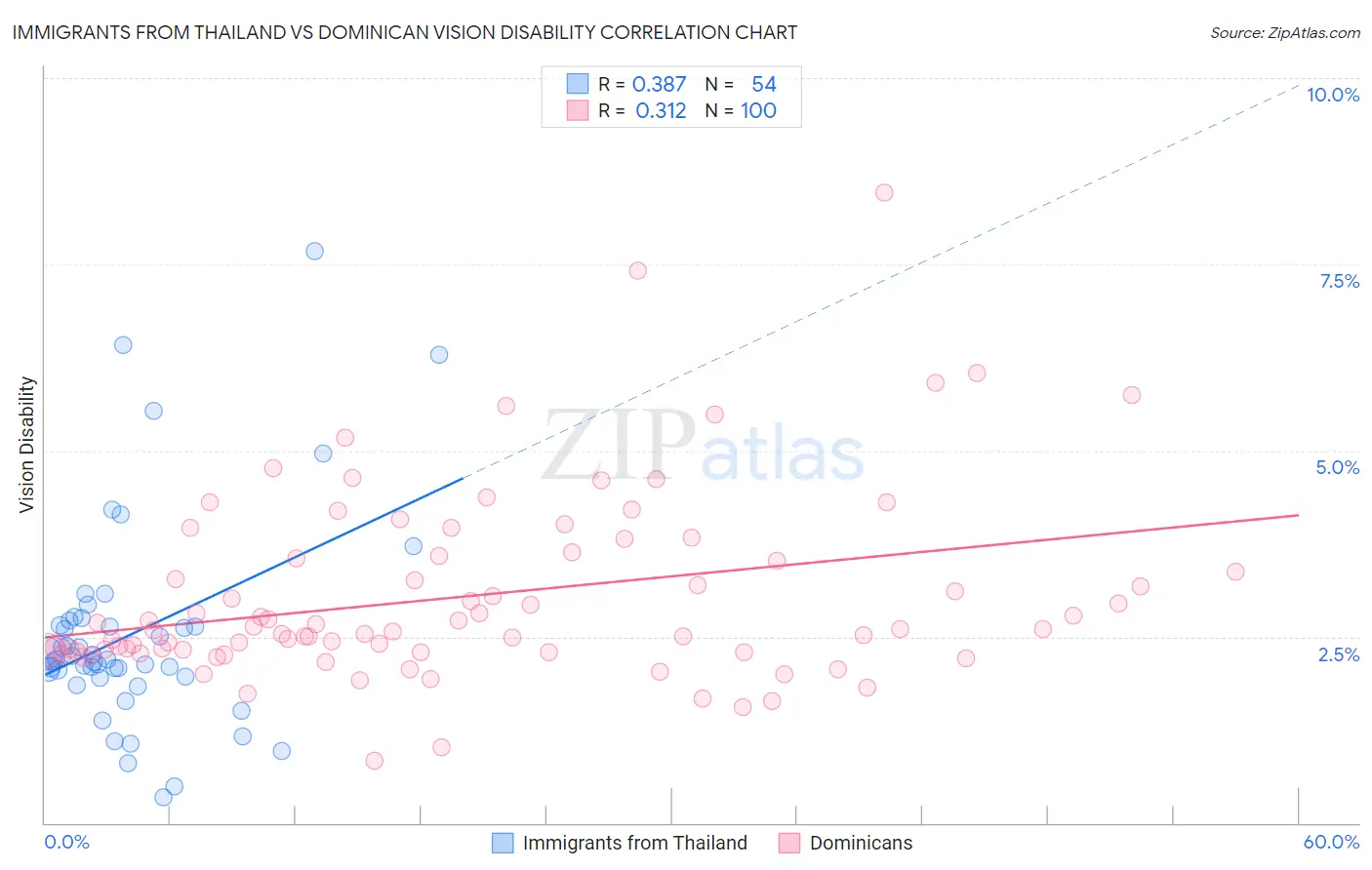 Immigrants from Thailand vs Dominican Vision Disability
