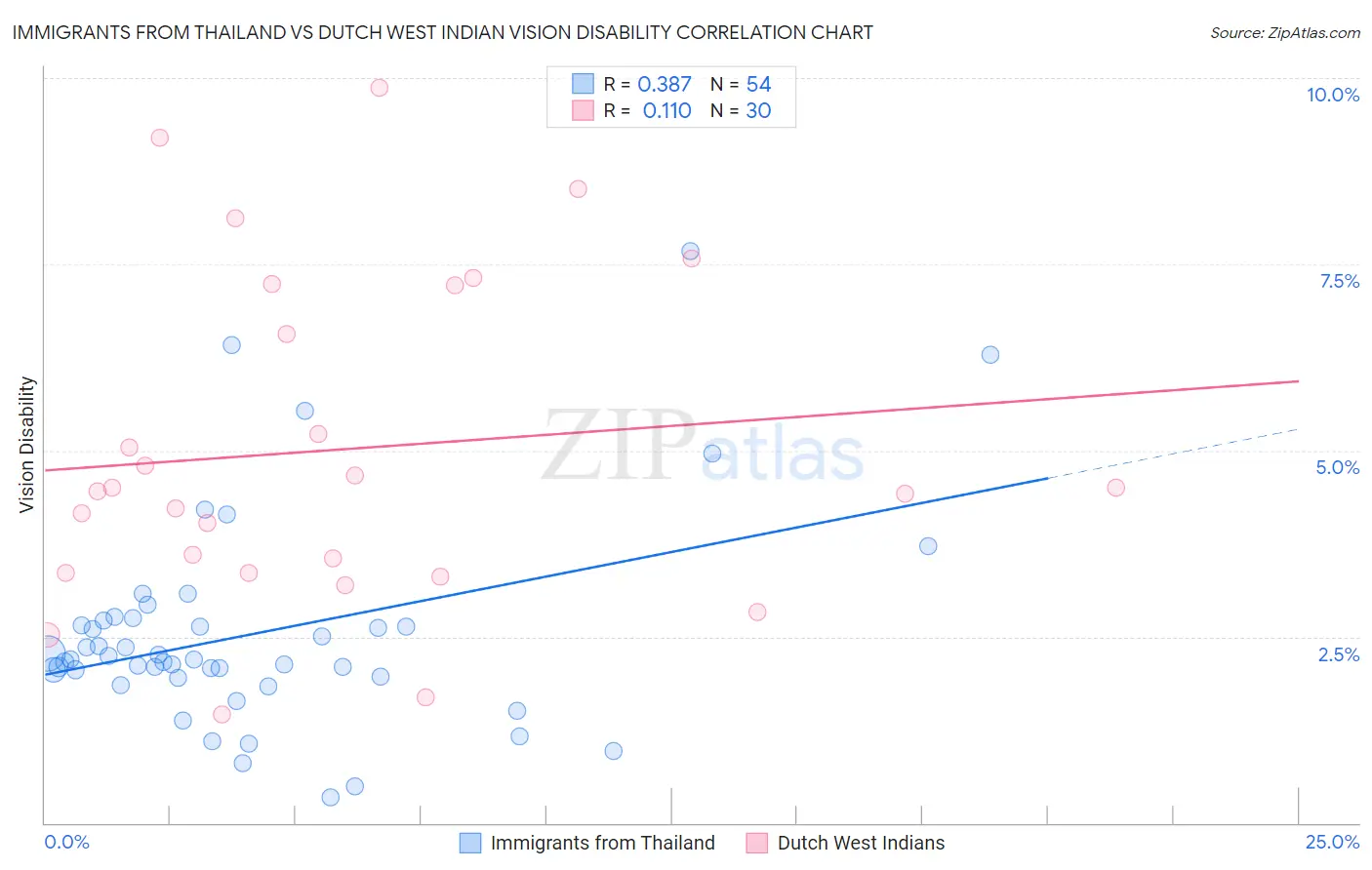 Immigrants from Thailand vs Dutch West Indian Vision Disability