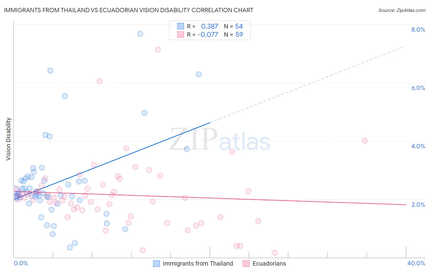 Immigrants from Thailand vs Ecuadorian Vision Disability