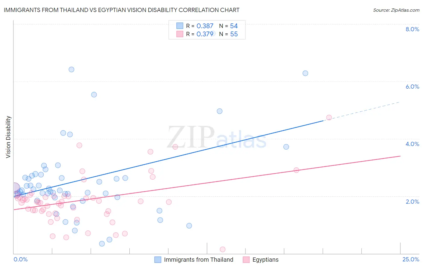 Immigrants from Thailand vs Egyptian Vision Disability