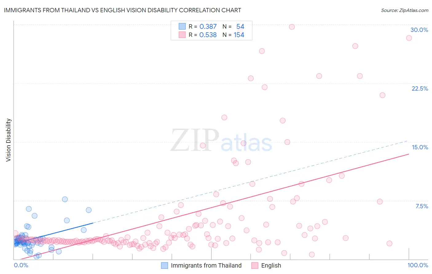 Immigrants from Thailand vs English Vision Disability