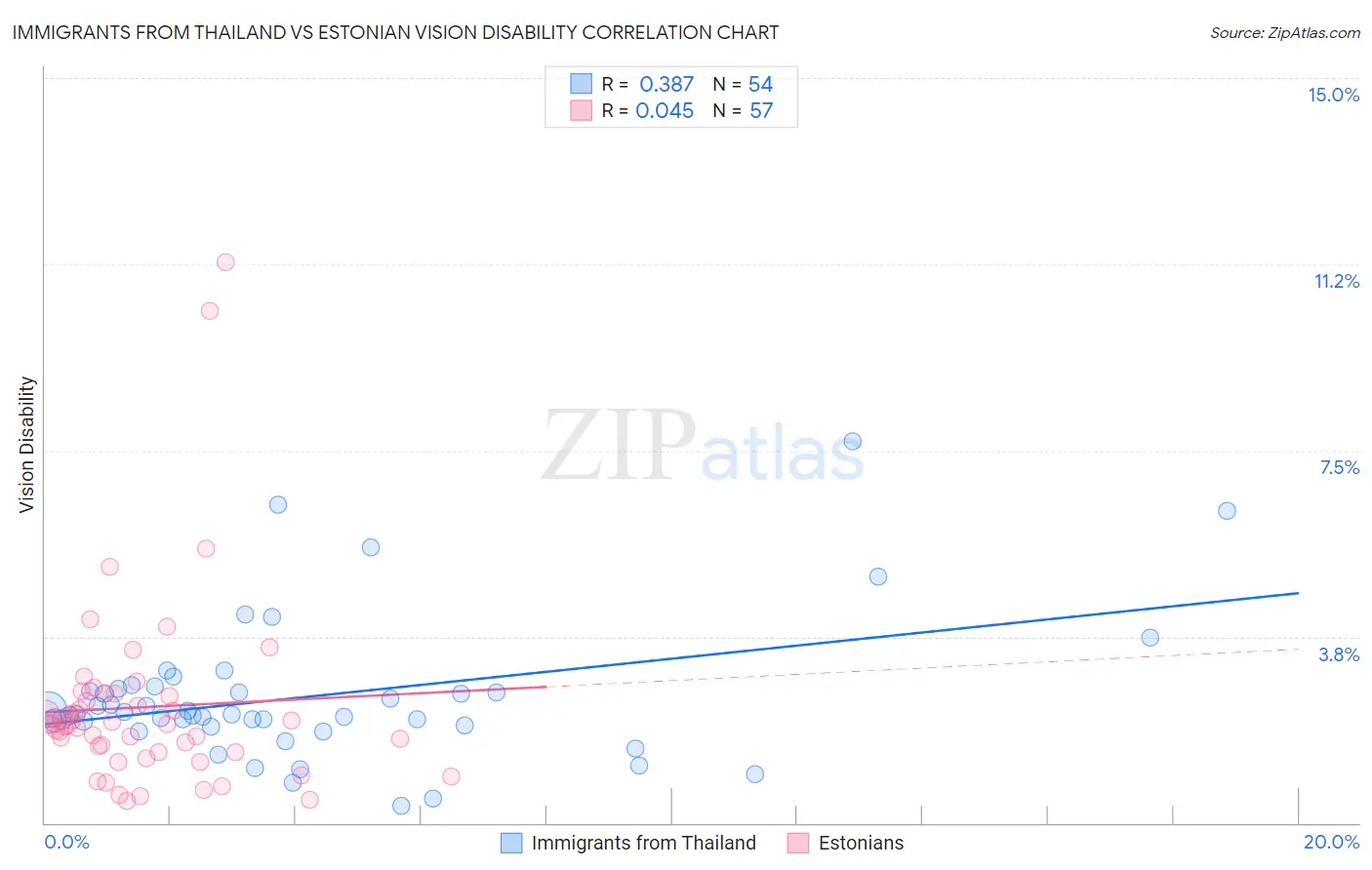 Immigrants from Thailand vs Estonian Vision Disability