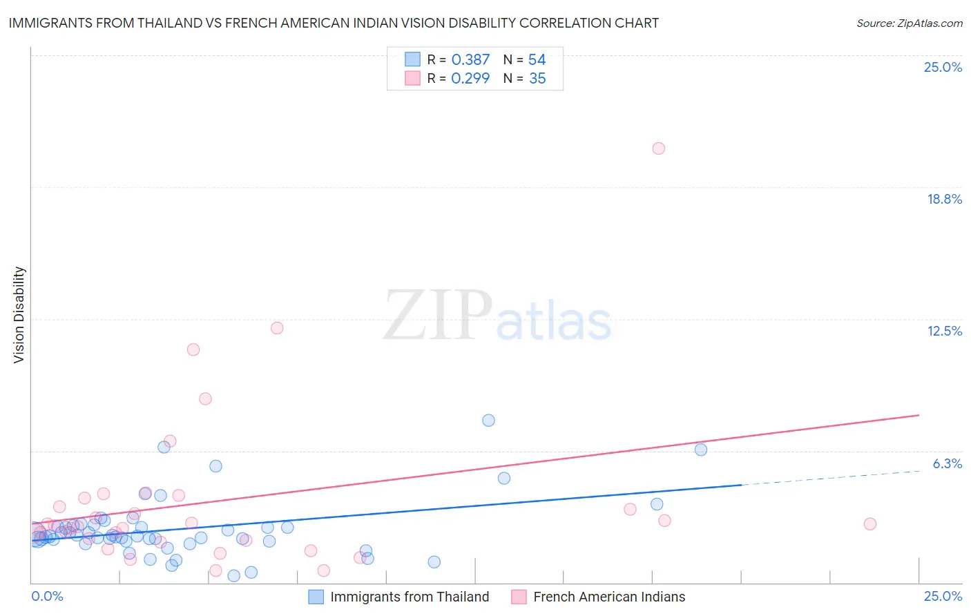 Immigrants from Thailand vs French American Indian Vision Disability