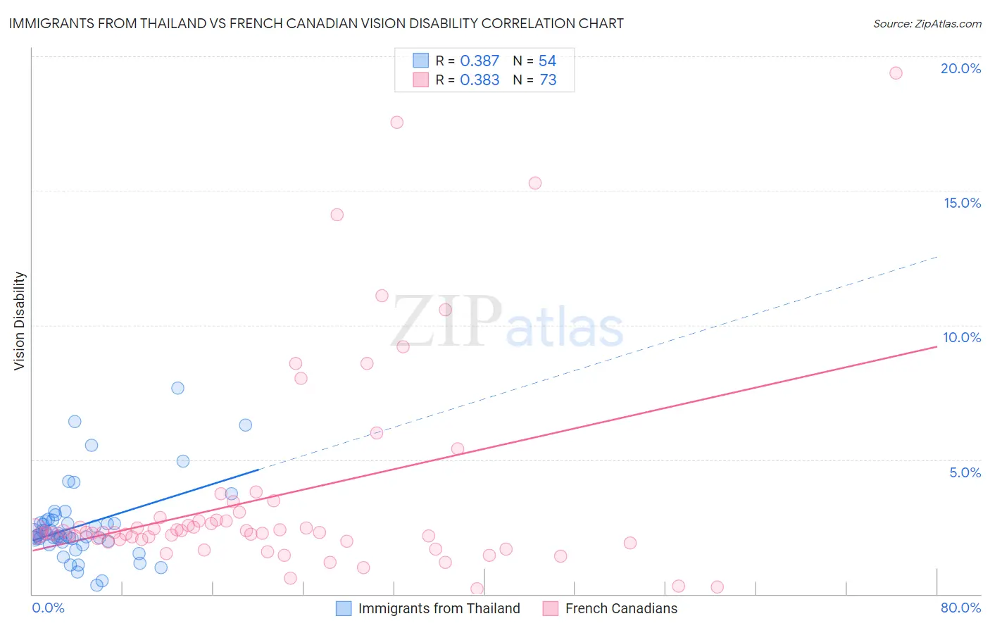 Immigrants from Thailand vs French Canadian Vision Disability