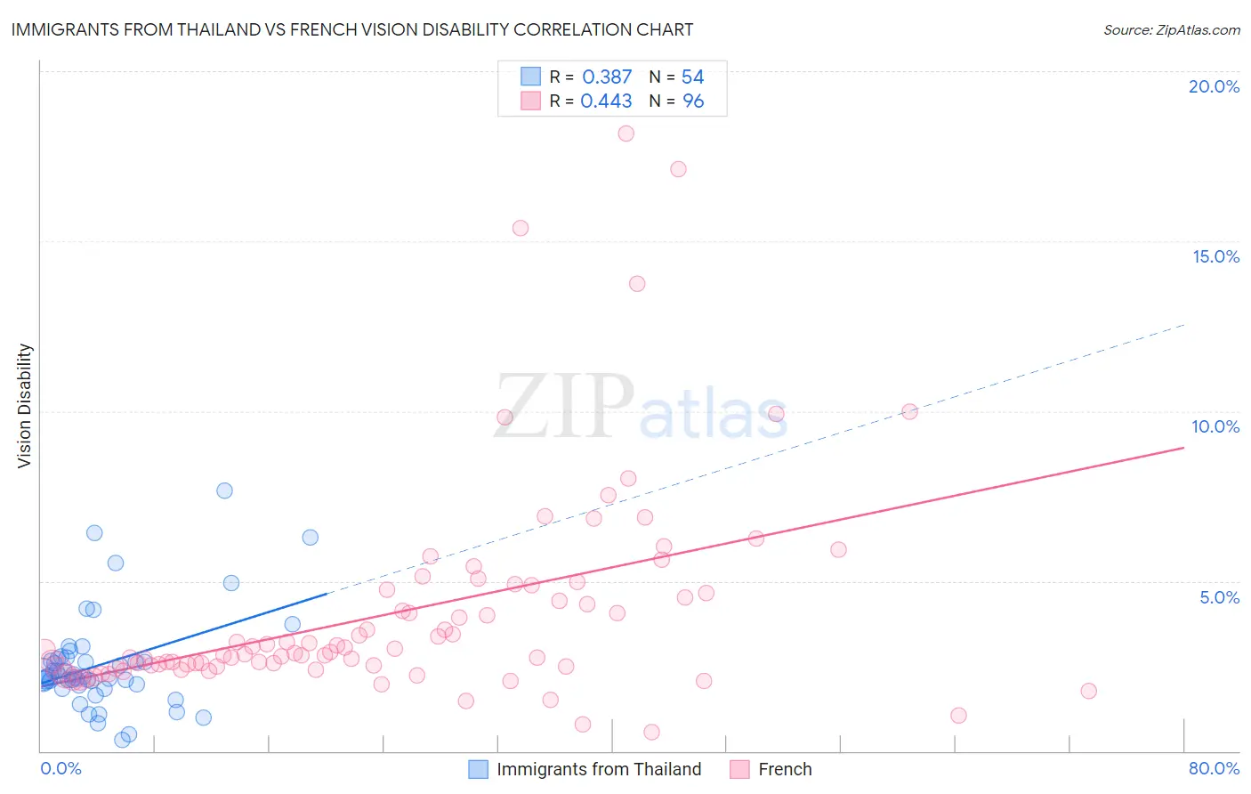 Immigrants from Thailand vs French Vision Disability