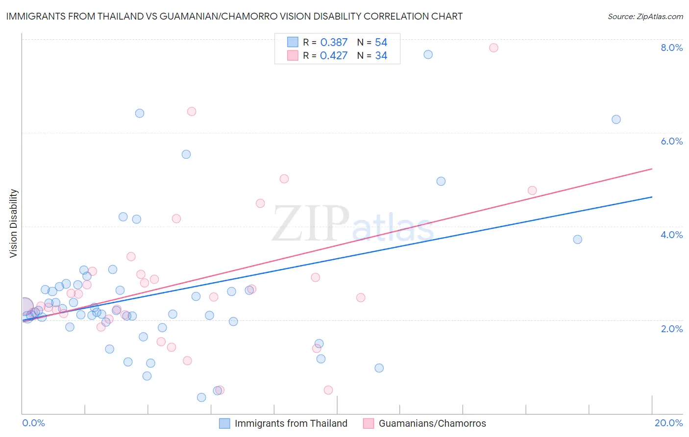 Immigrants from Thailand vs Guamanian/Chamorro Vision Disability