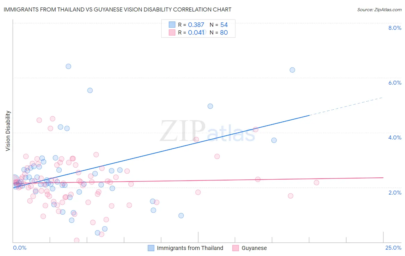 Immigrants from Thailand vs Guyanese Vision Disability