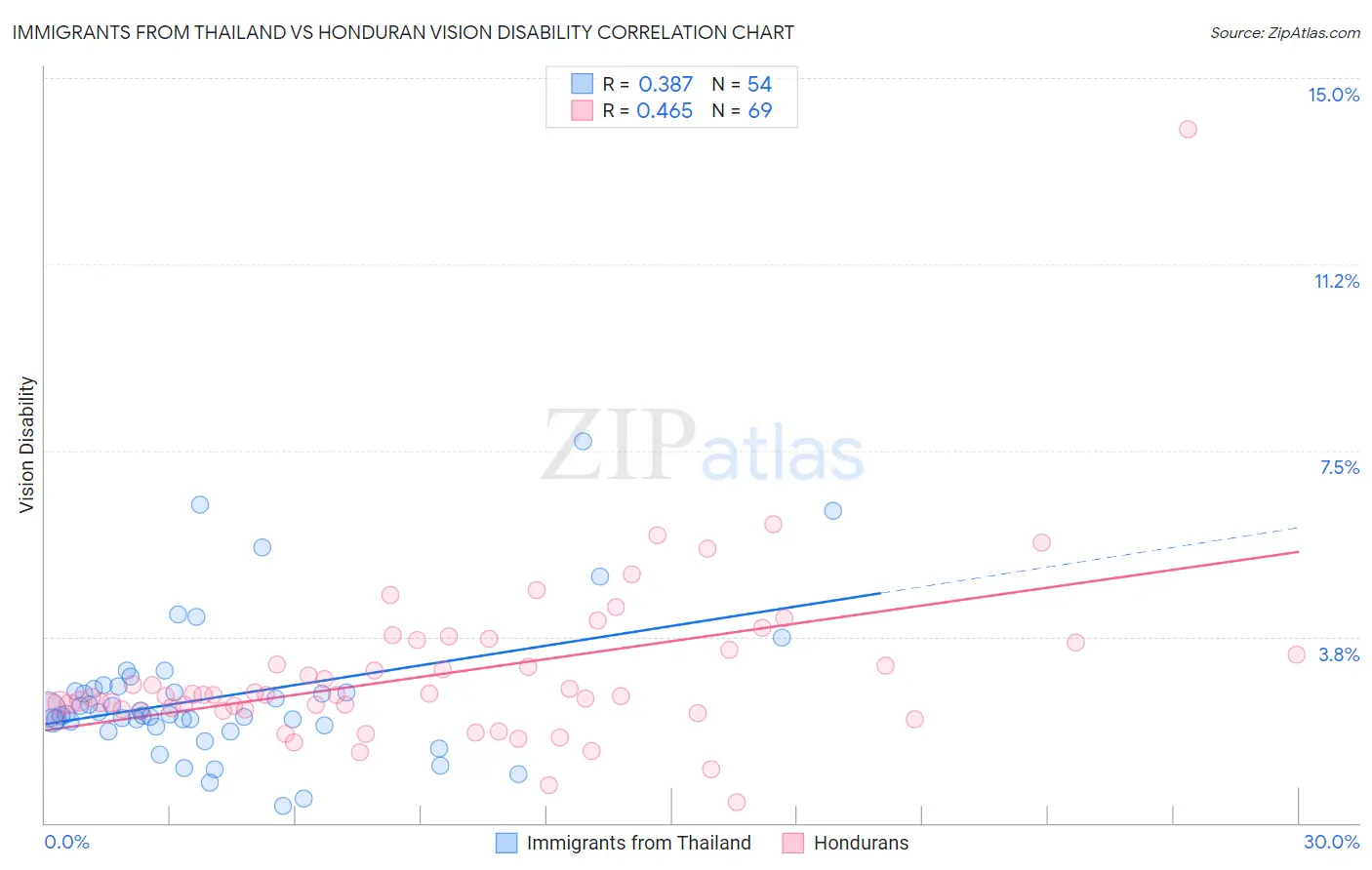 Immigrants from Thailand vs Honduran Vision Disability
