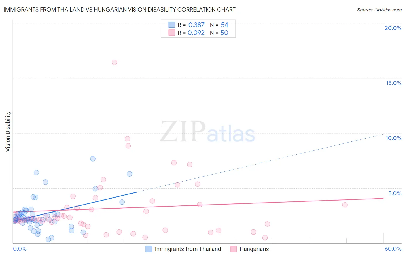 Immigrants from Thailand vs Hungarian Vision Disability