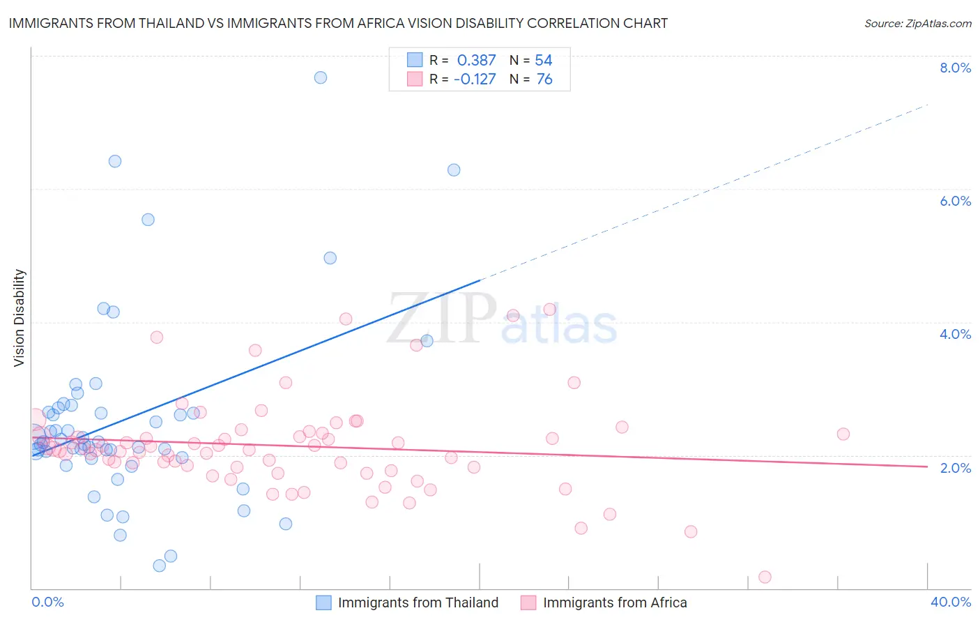 Immigrants from Thailand vs Immigrants from Africa Vision Disability