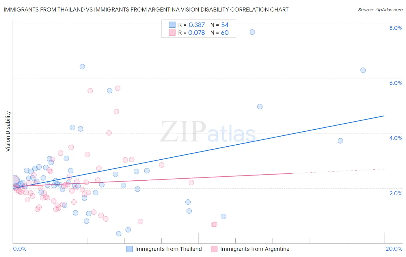 Immigrants from Thailand vs Immigrants from Argentina Vision Disability