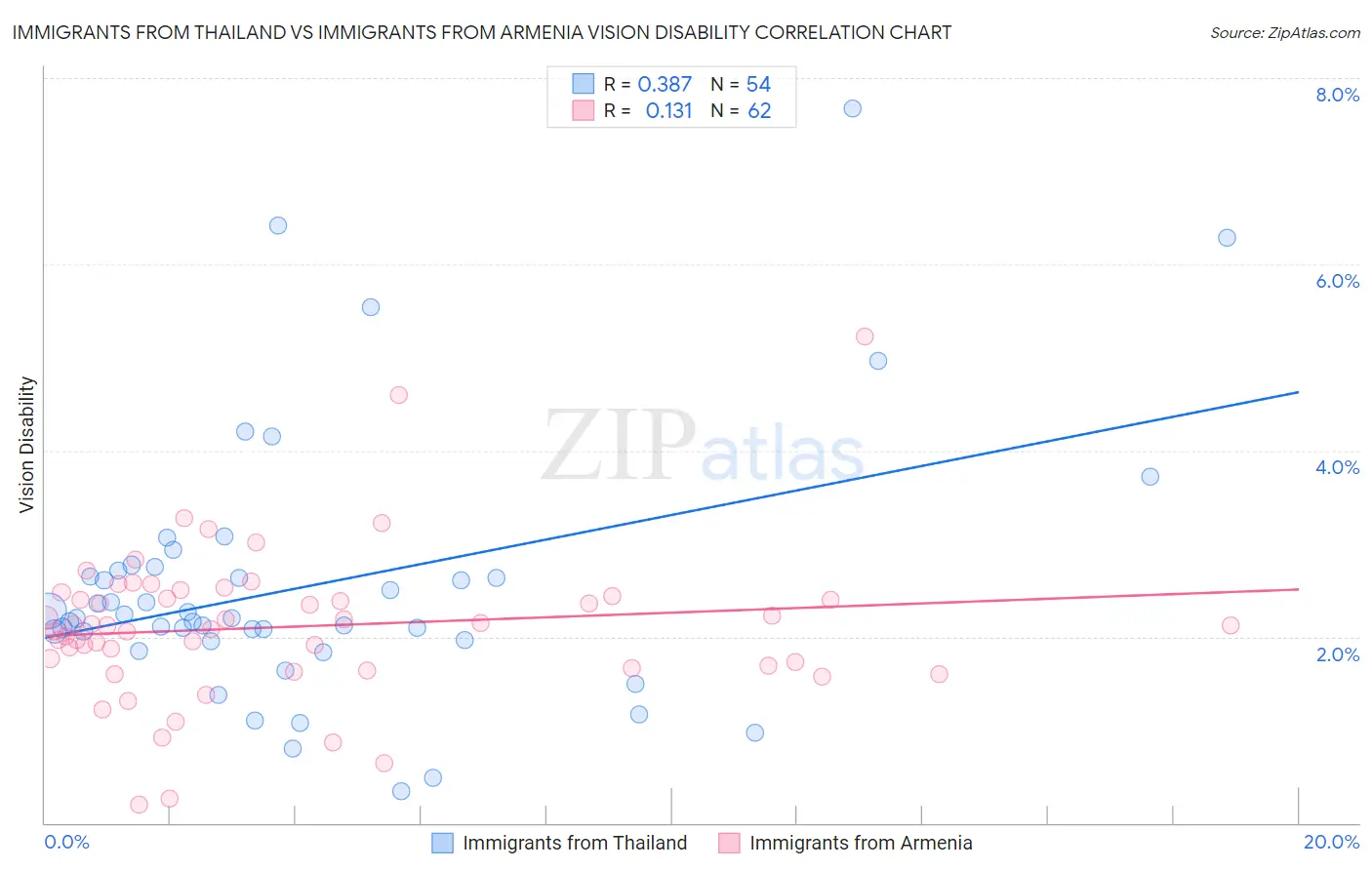 Immigrants from Thailand vs Immigrants from Armenia Vision Disability