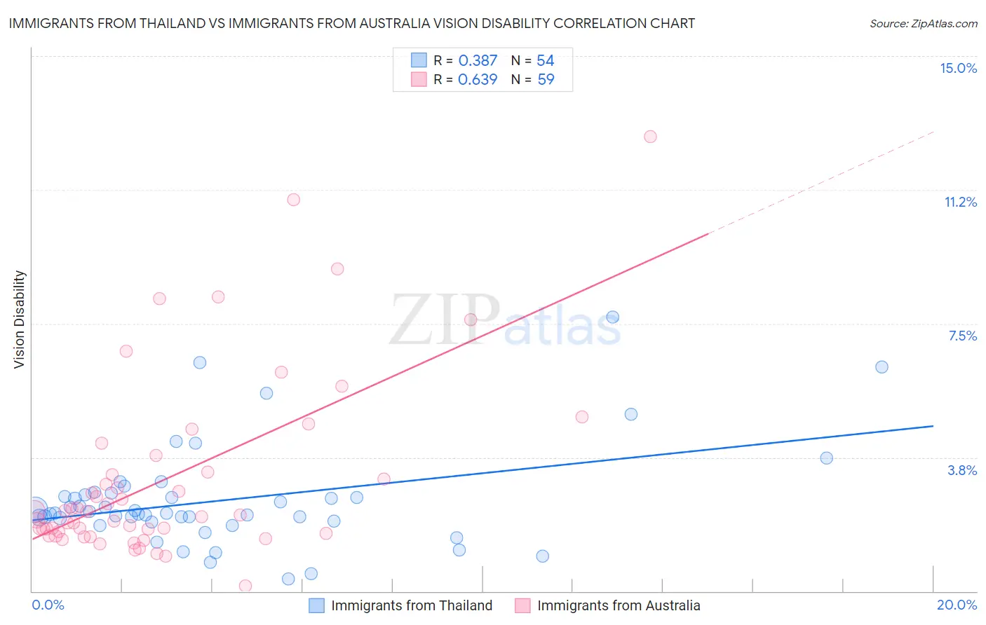 Immigrants from Thailand vs Immigrants from Australia Vision Disability