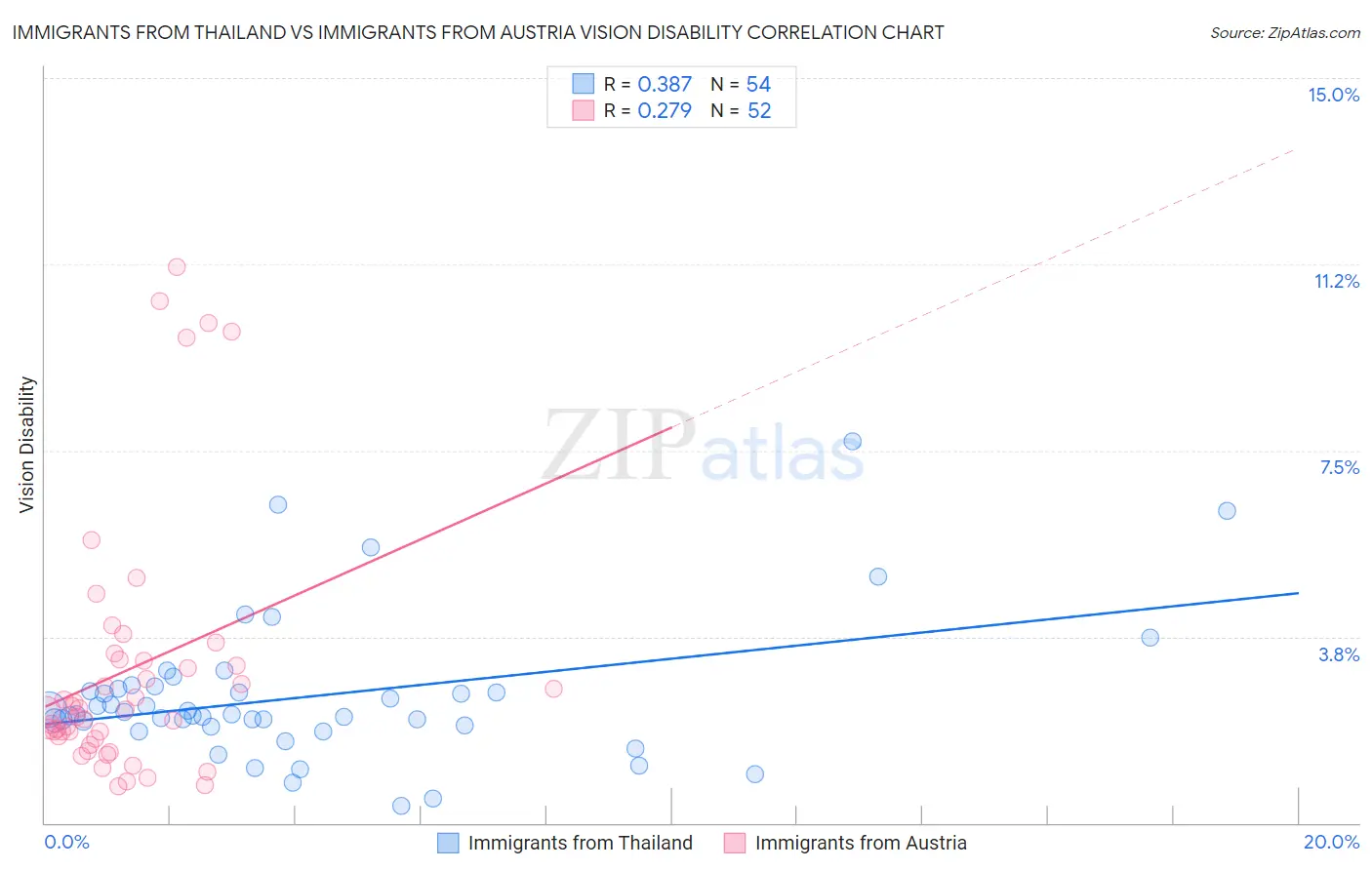 Immigrants from Thailand vs Immigrants from Austria Vision Disability