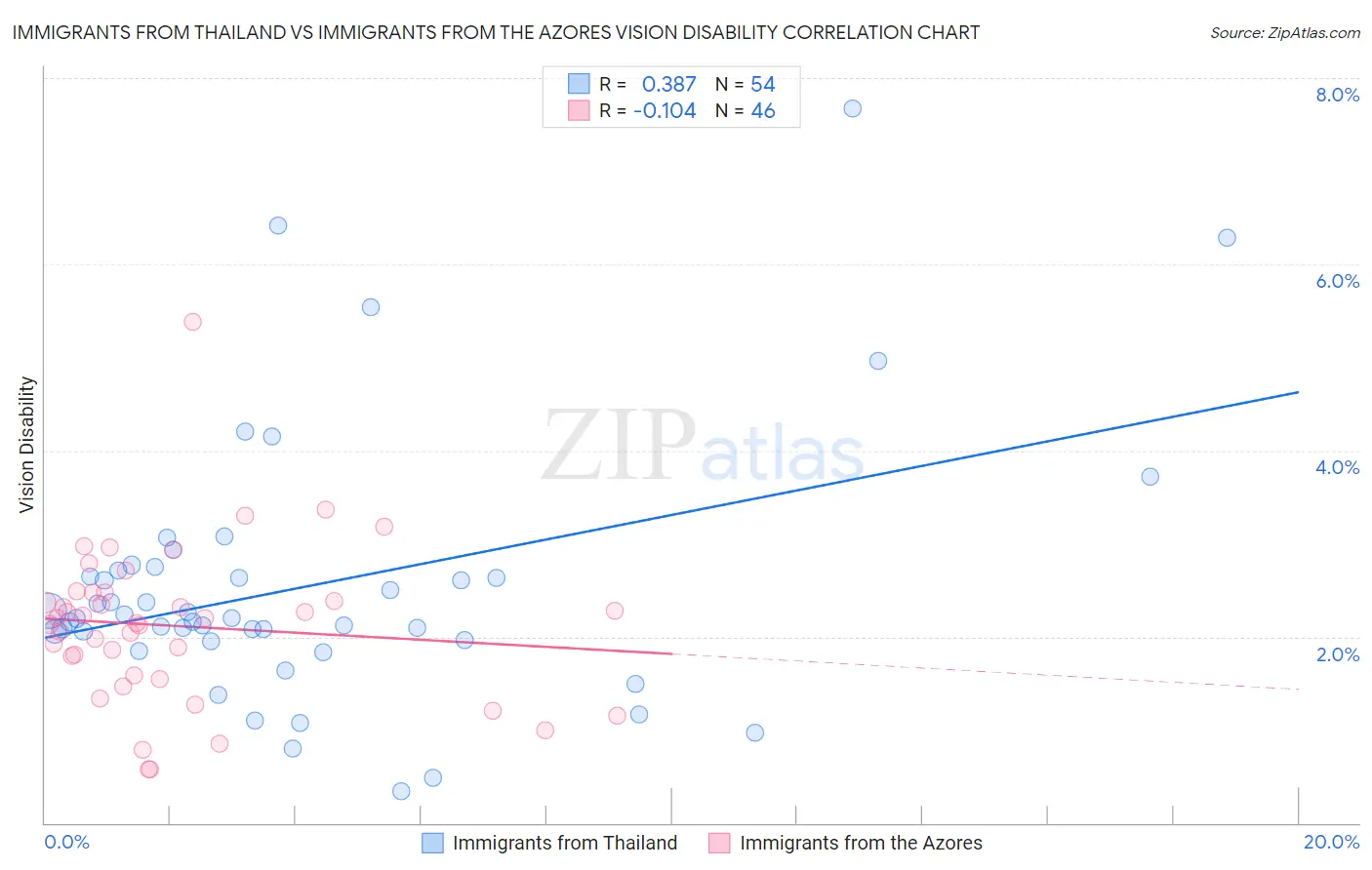 Immigrants from Thailand vs Immigrants from the Azores Vision Disability