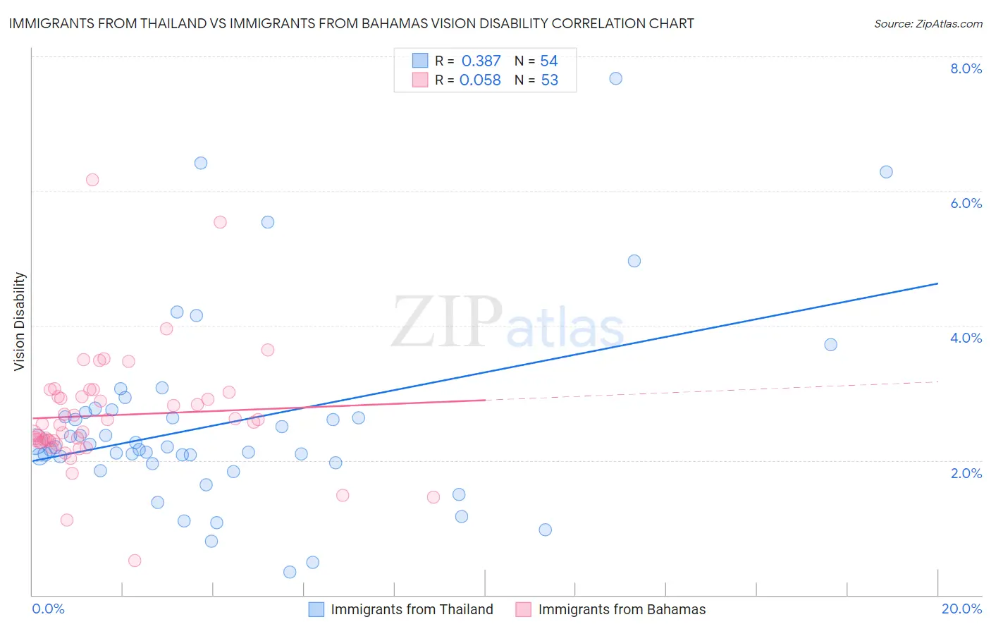 Immigrants from Thailand vs Immigrants from Bahamas Vision Disability