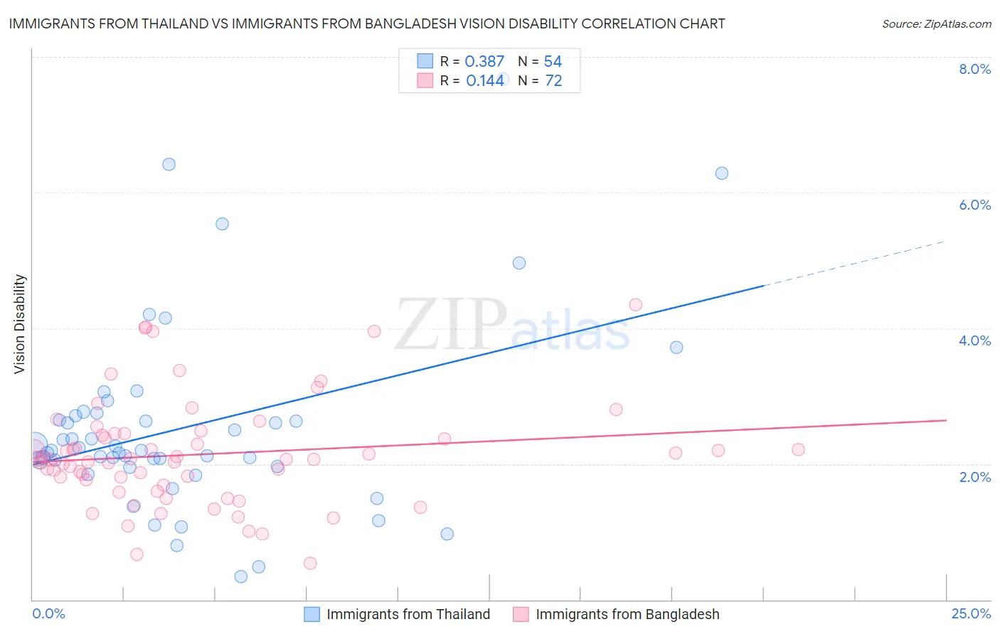 Immigrants from Thailand vs Immigrants from Bangladesh Vision Disability