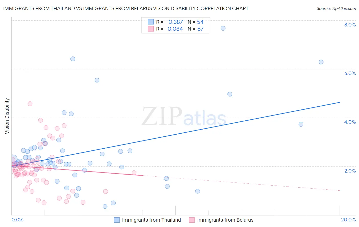 Immigrants from Thailand vs Immigrants from Belarus Vision Disability