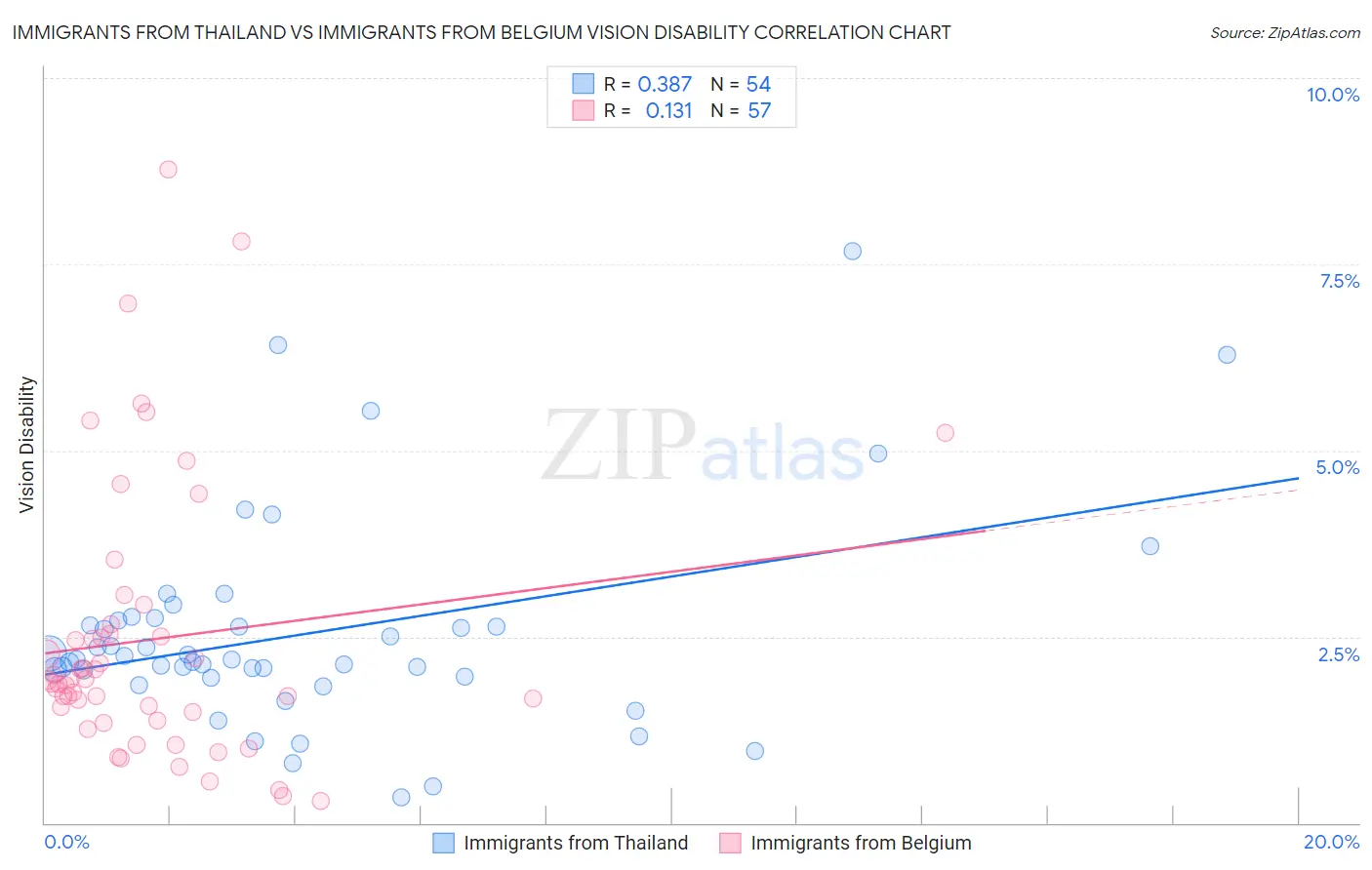 Immigrants from Thailand vs Immigrants from Belgium Vision Disability