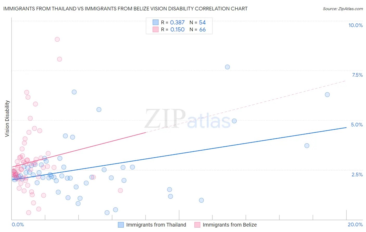 Immigrants from Thailand vs Immigrants from Belize Vision Disability