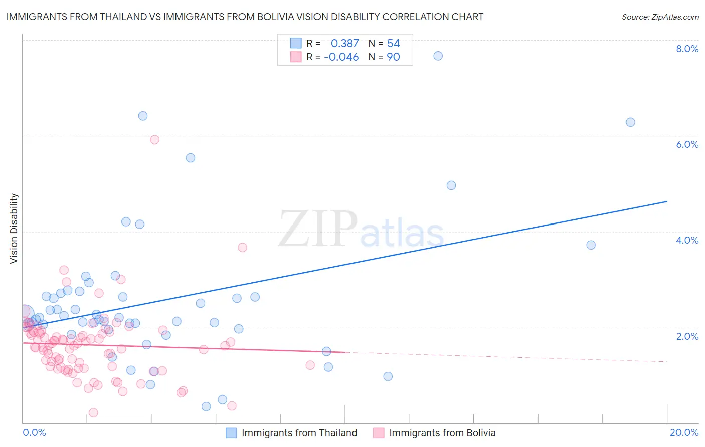 Immigrants from Thailand vs Immigrants from Bolivia Vision Disability