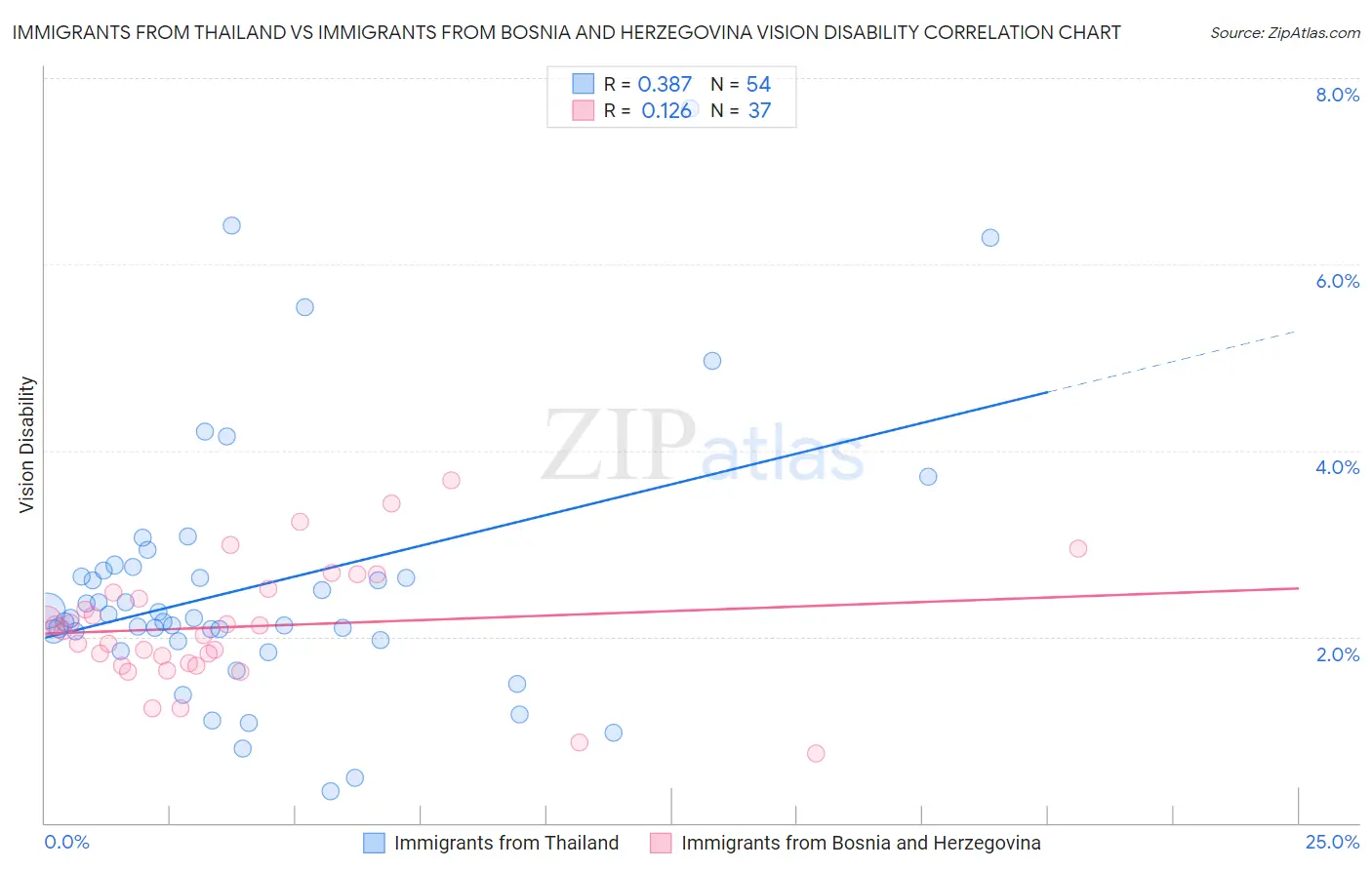 Immigrants from Thailand vs Immigrants from Bosnia and Herzegovina Vision Disability