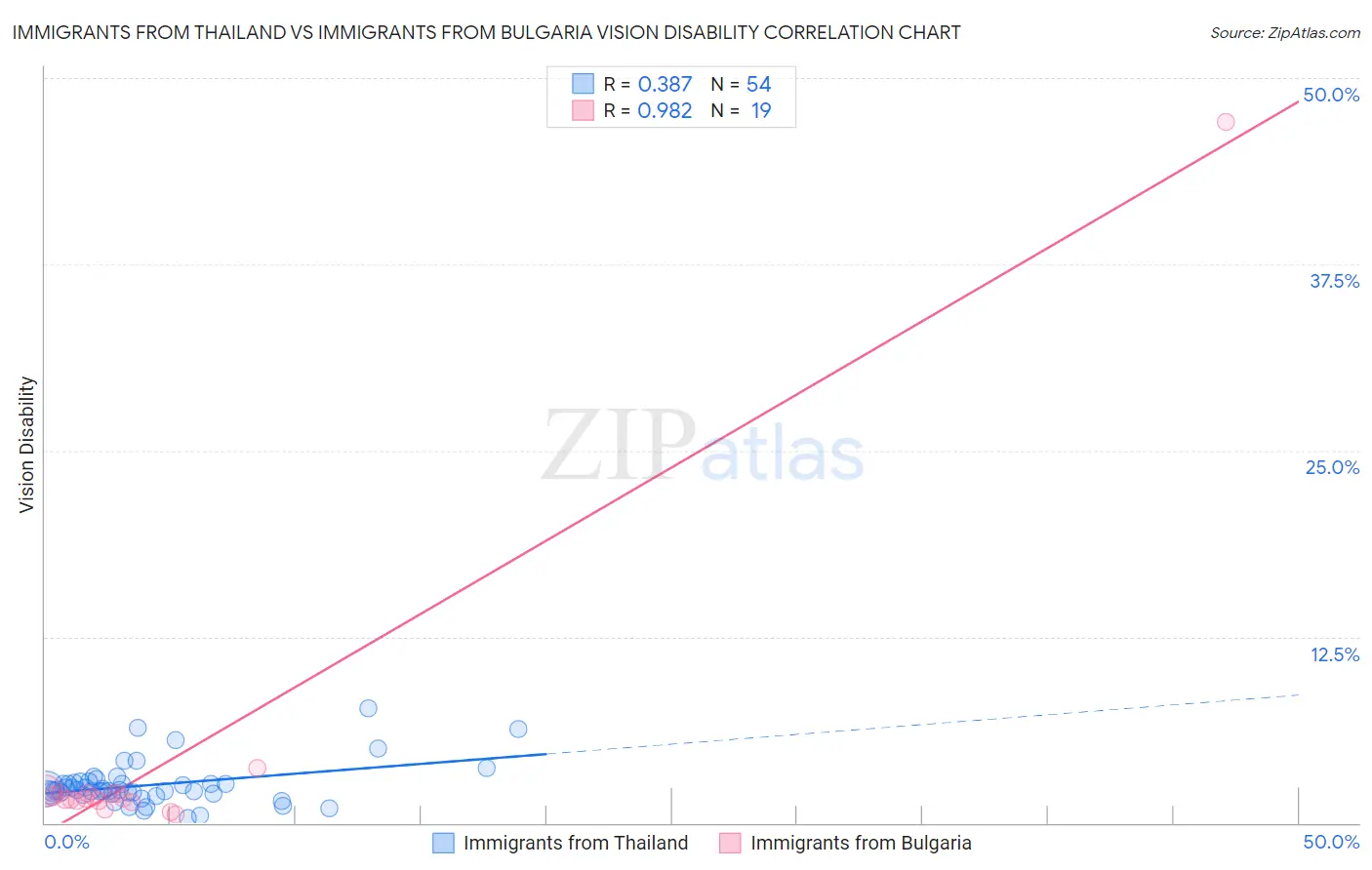 Immigrants from Thailand vs Immigrants from Bulgaria Vision Disability
