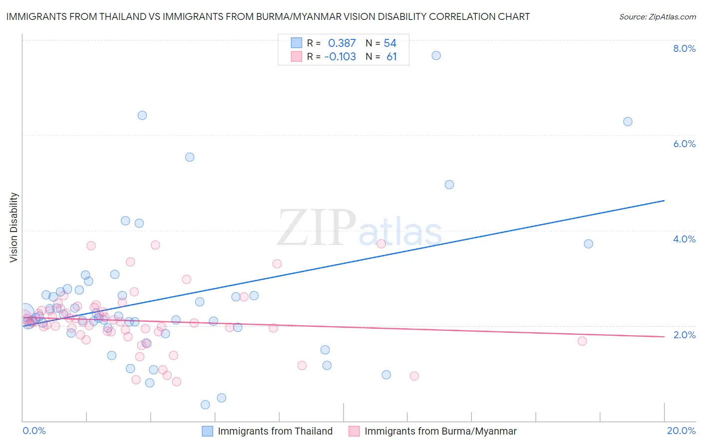 Immigrants from Thailand vs Immigrants from Burma/Myanmar Vision Disability
