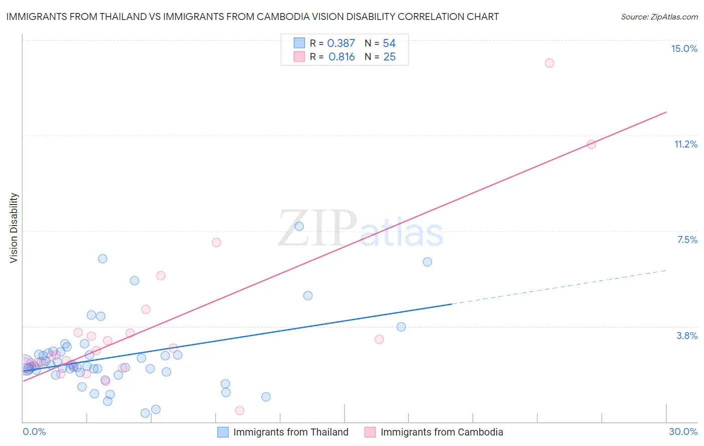 Immigrants from Thailand vs Immigrants from Cambodia Vision Disability