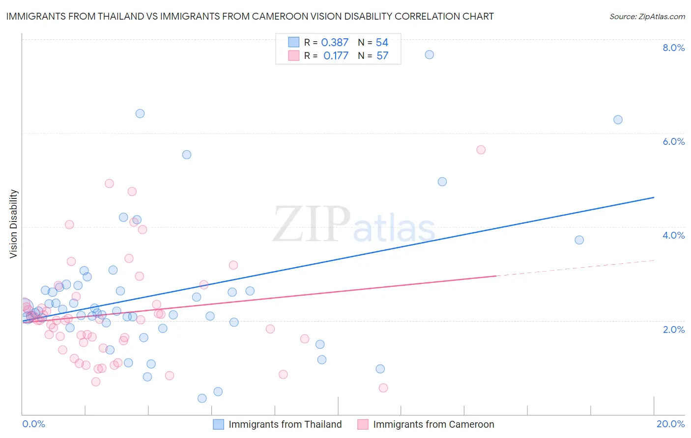 Immigrants from Thailand vs Immigrants from Cameroon Vision Disability