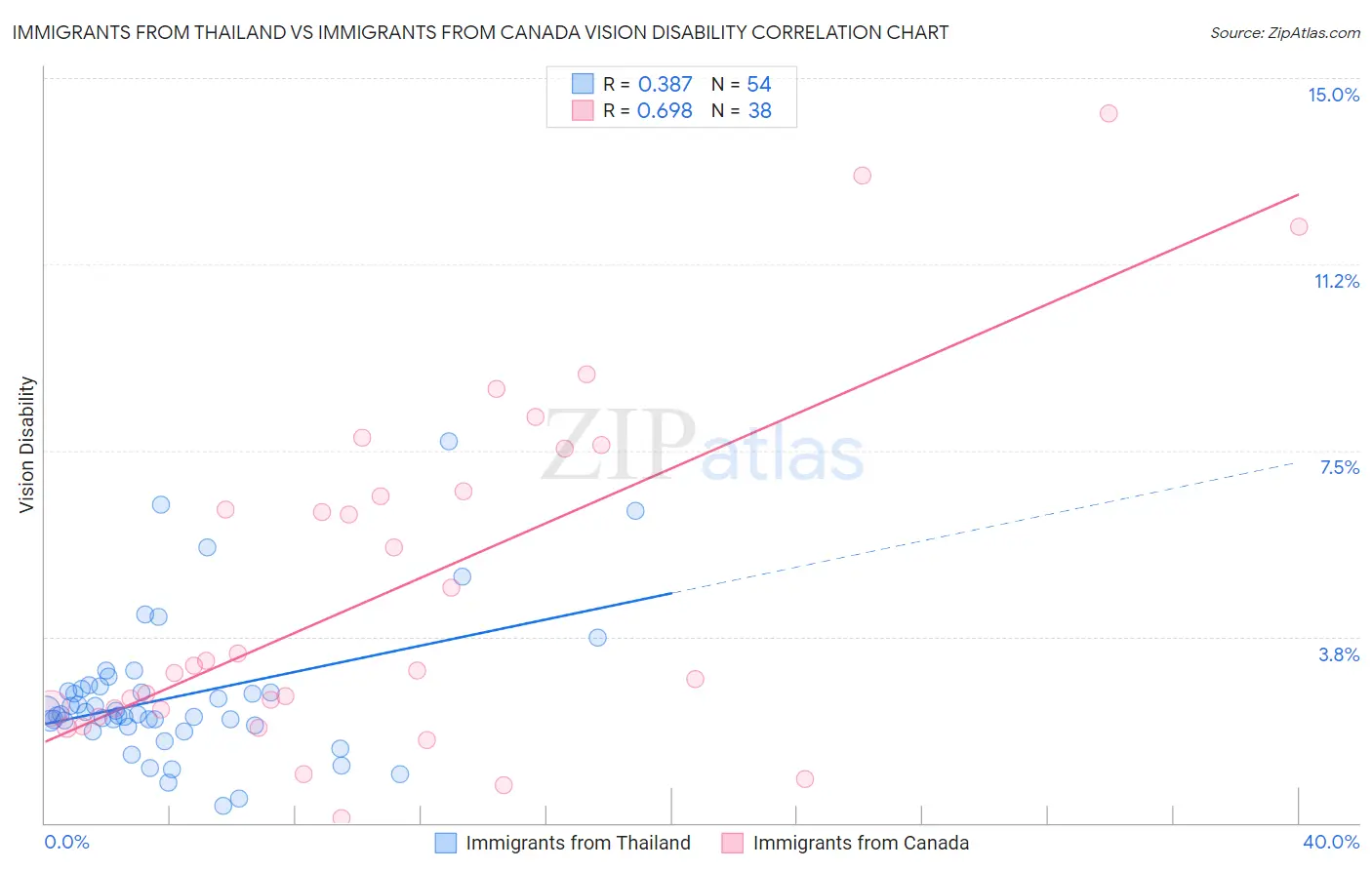 Immigrants from Thailand vs Immigrants from Canada Vision Disability