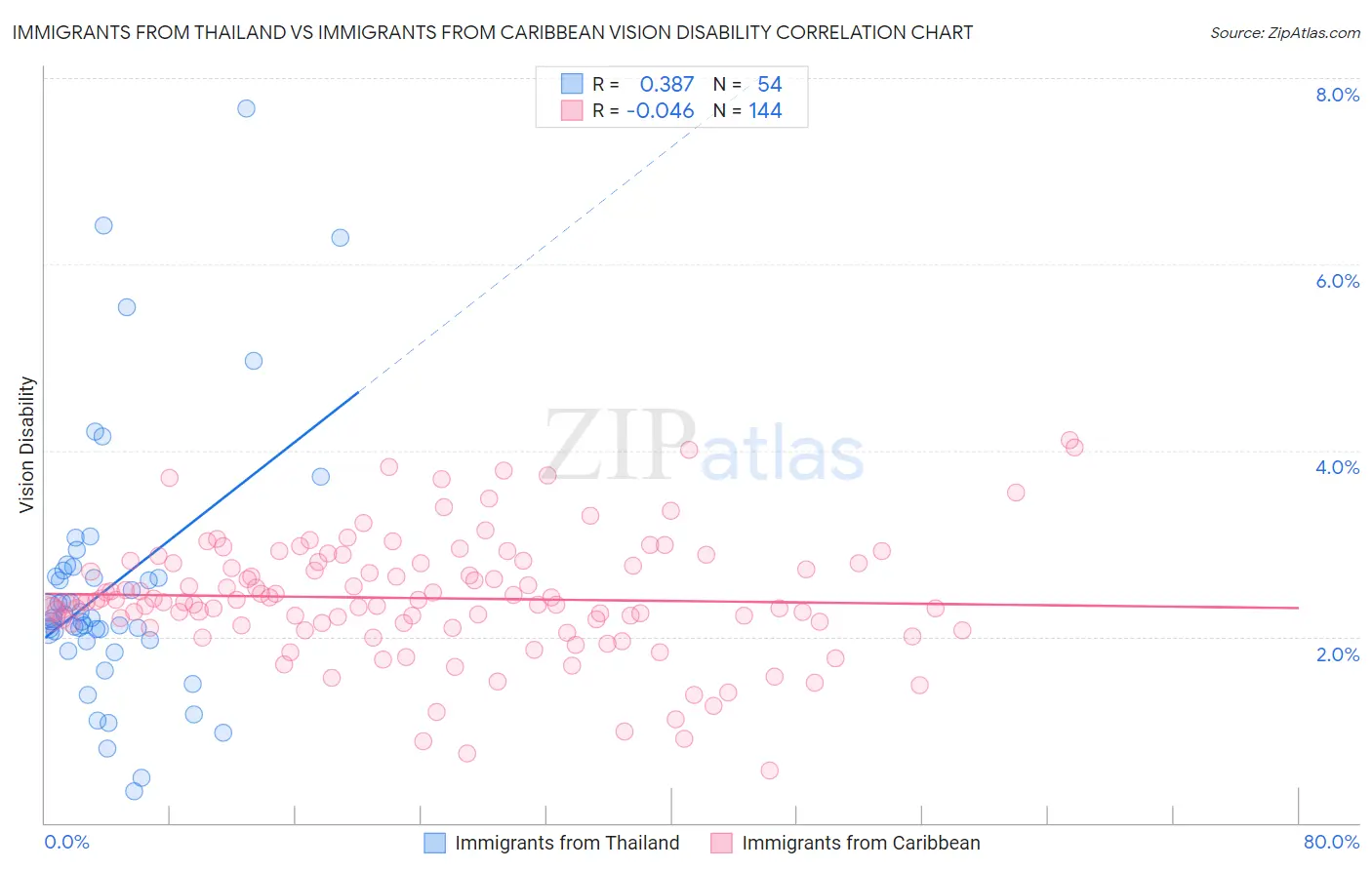 Immigrants from Thailand vs Immigrants from Caribbean Vision Disability